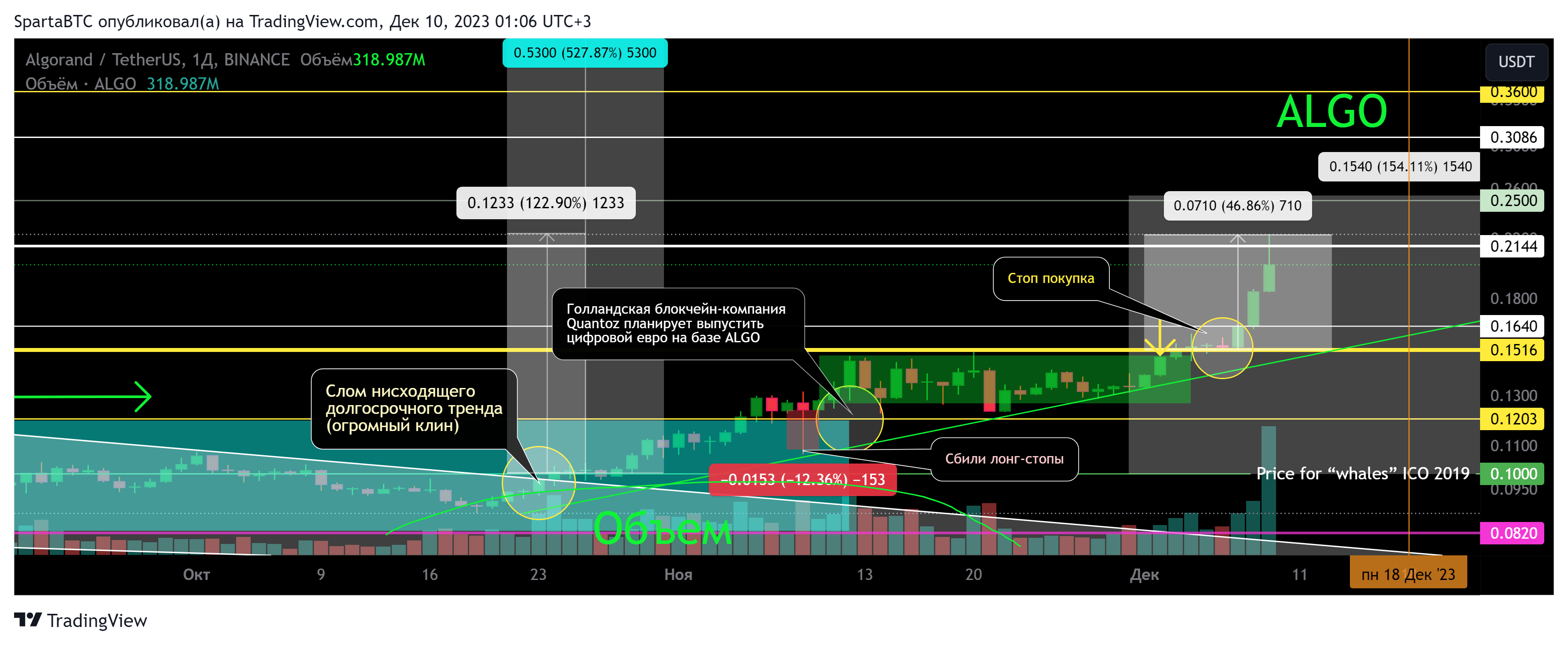 BINANCE:ALGOUSDT Chart Image by SpartaBTC