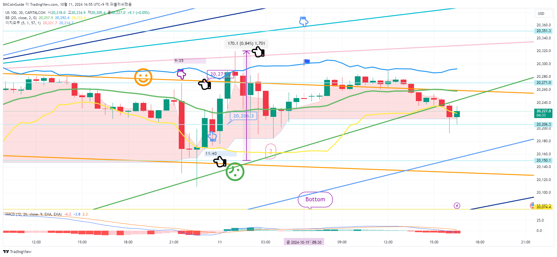 CAPITALCOM:US100 Chart Image by BitCoinGuide