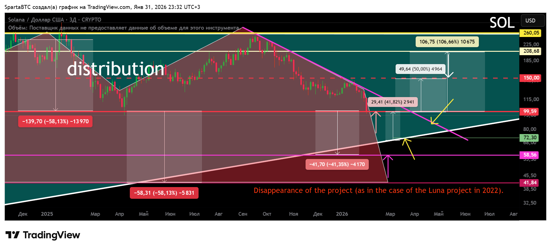 CRYPTO:SOLUSD Chart Image by SpartaBTC
