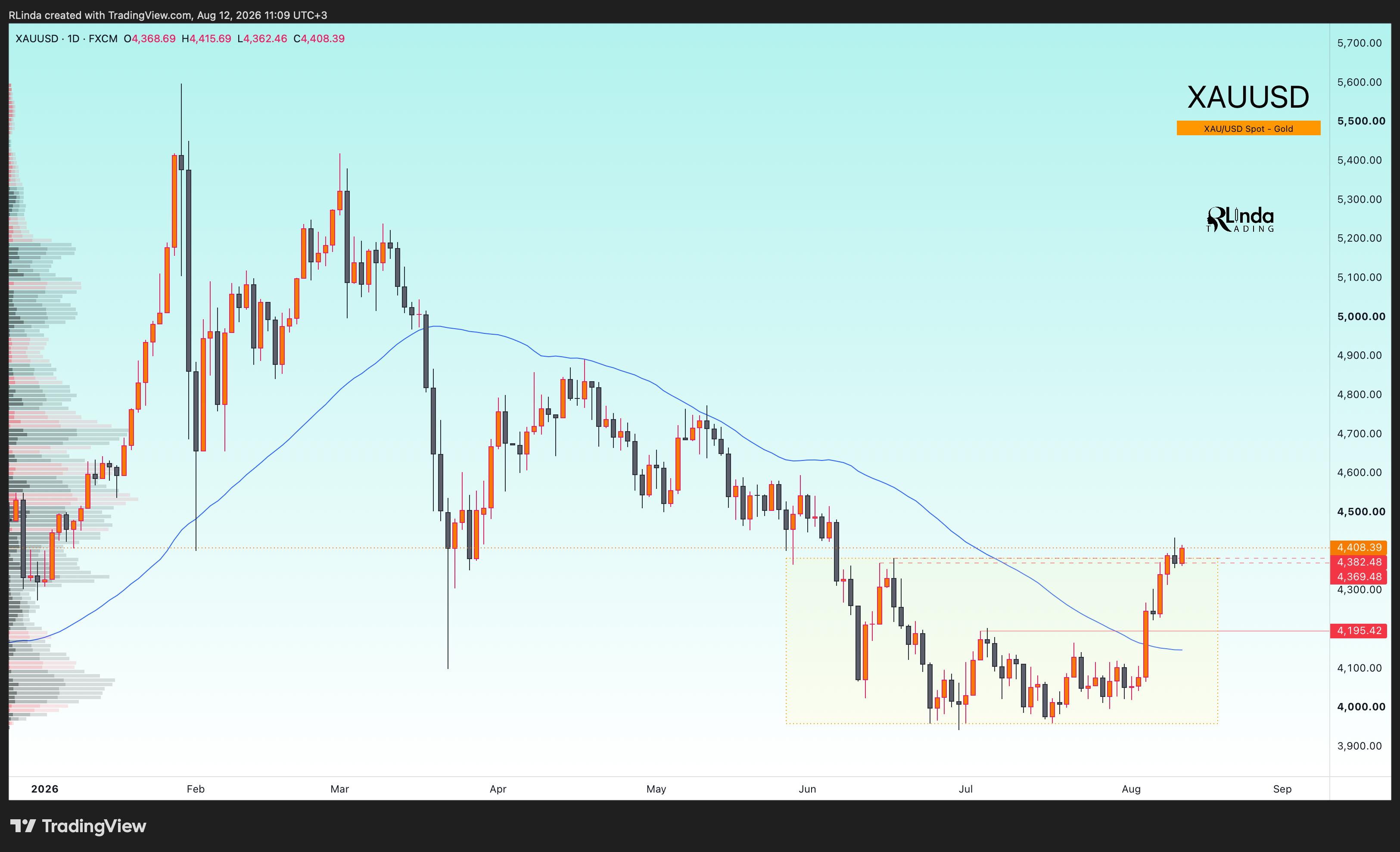FX:XAUUSD Chart Image by RLinda