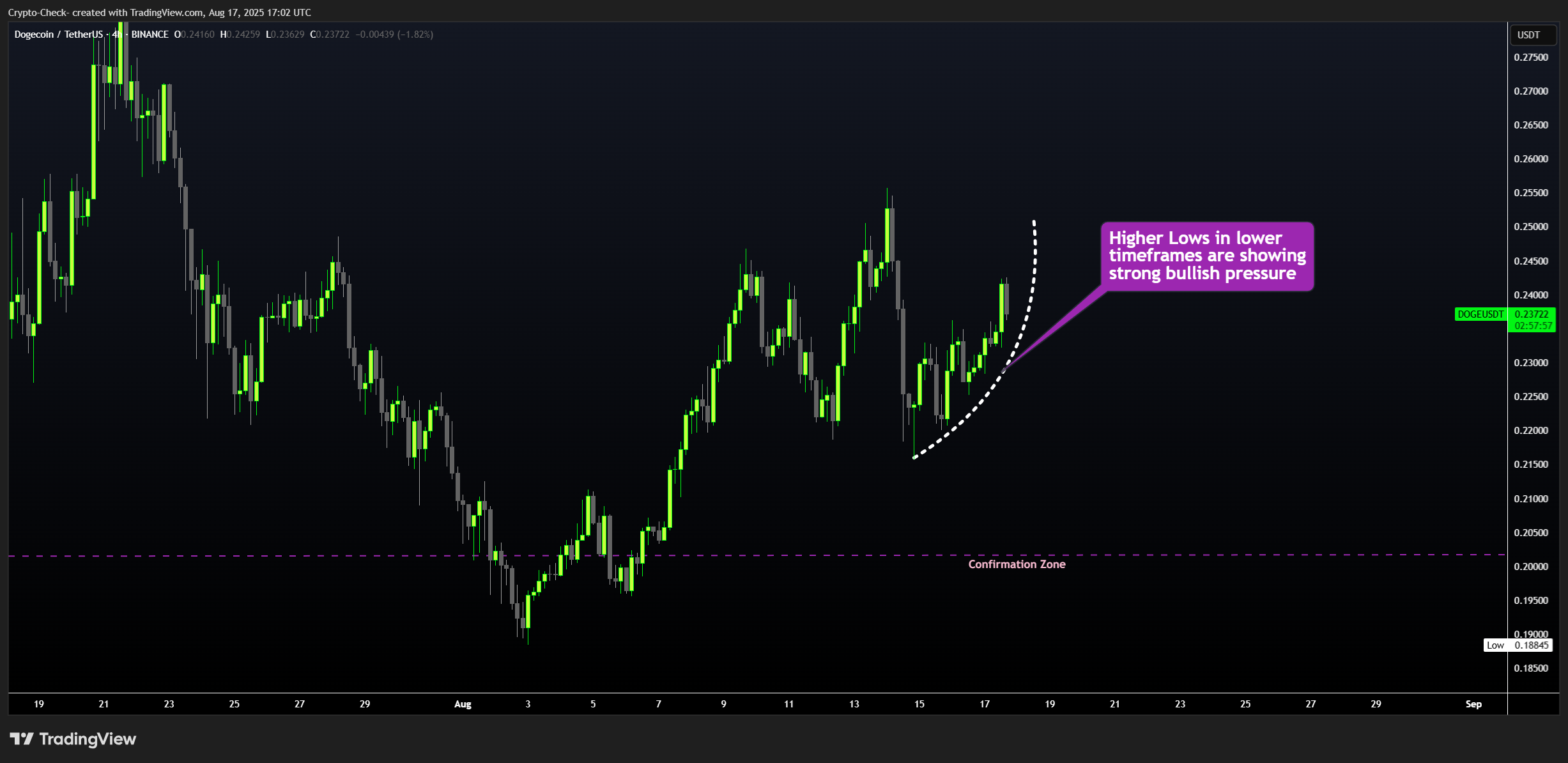 BINANCE:DOGEUSDT Chart Image by Crypto-Check-