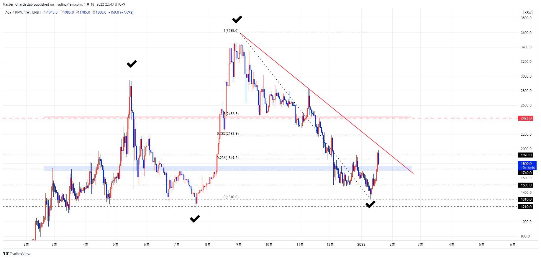 UPBIT:ADAKRW Chart Image by Master_Chartistlab