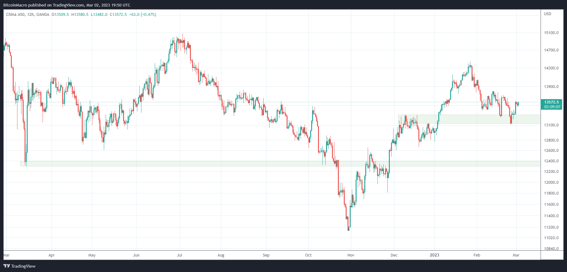 OANDA:CN50USD Chart Image by BitcoinMacro