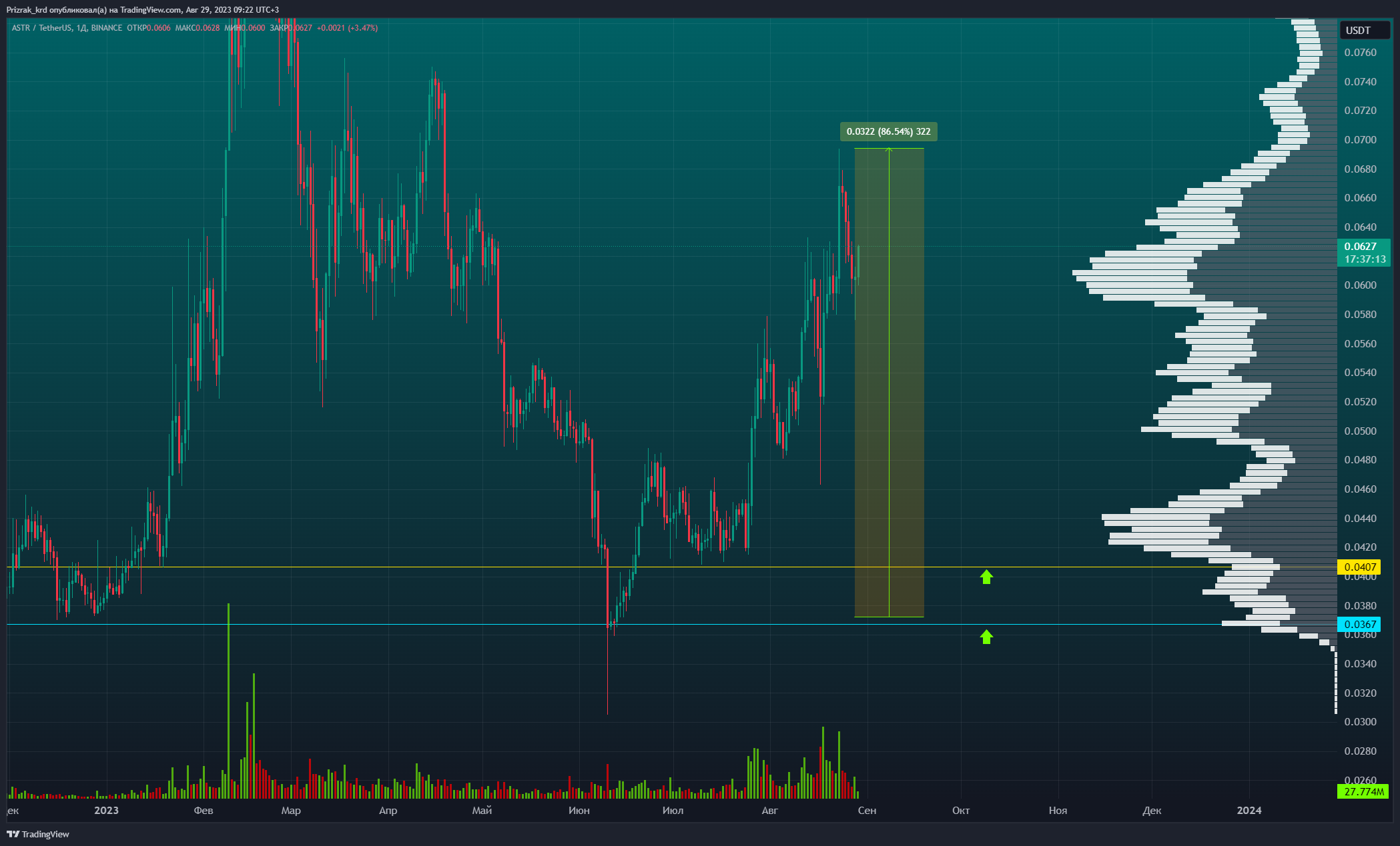 BINANCE:ASTRUSDT Chart Image by Prizrak_Trade