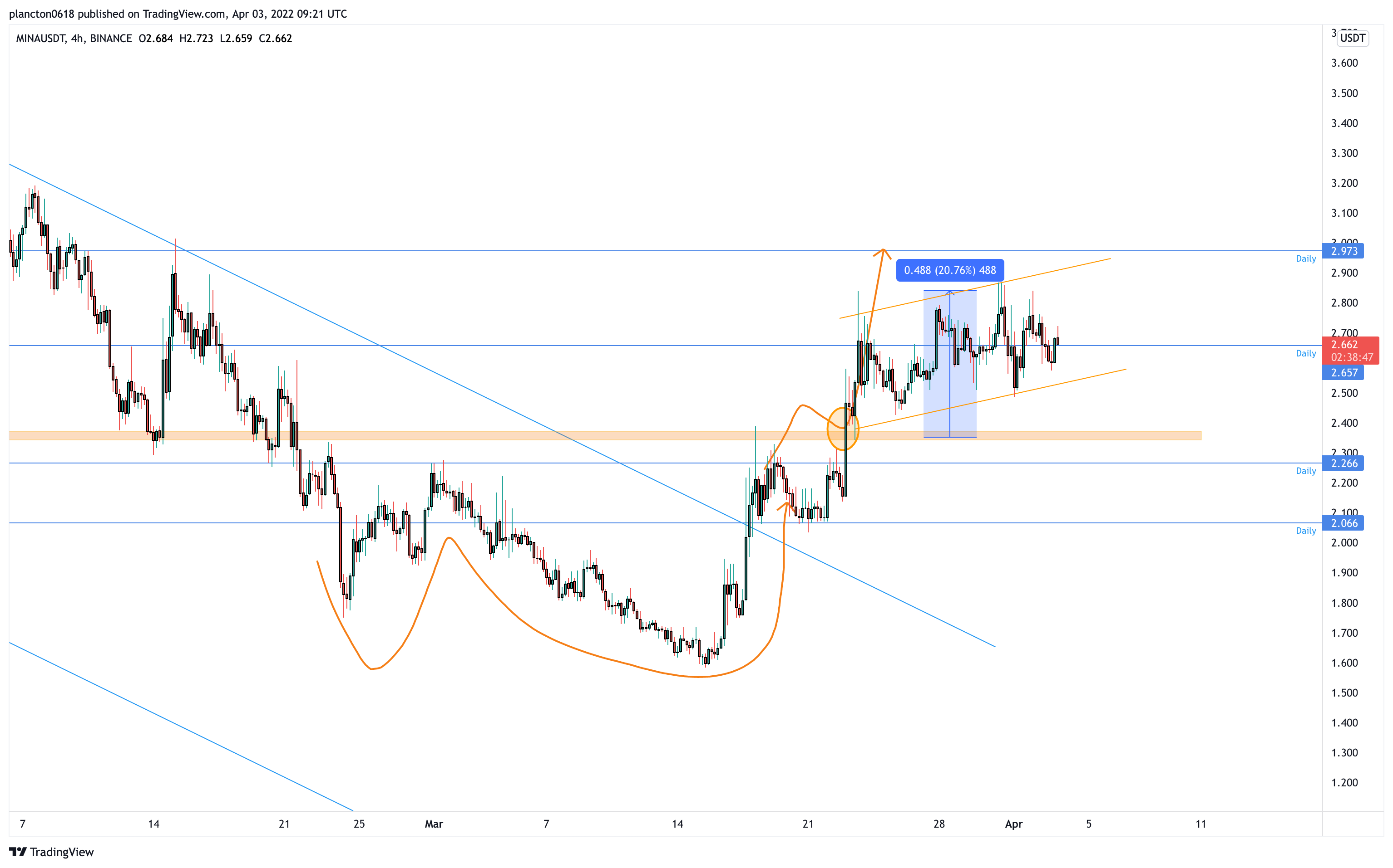 BINANCE:MINAUSDT Chart Image by InkyGrip