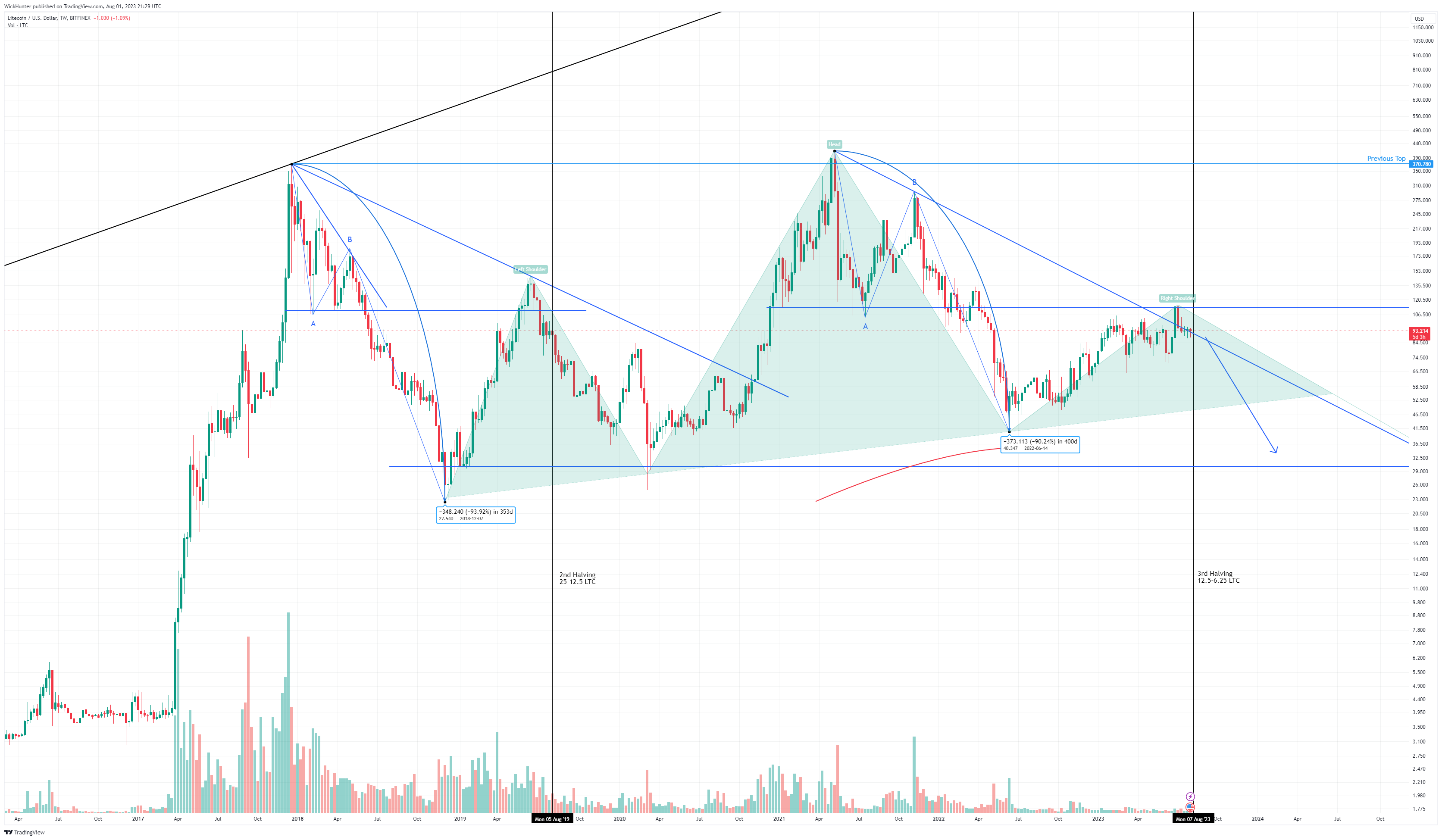BITFINEX:LTCUSD صورة الرسم البياني by WickHunter