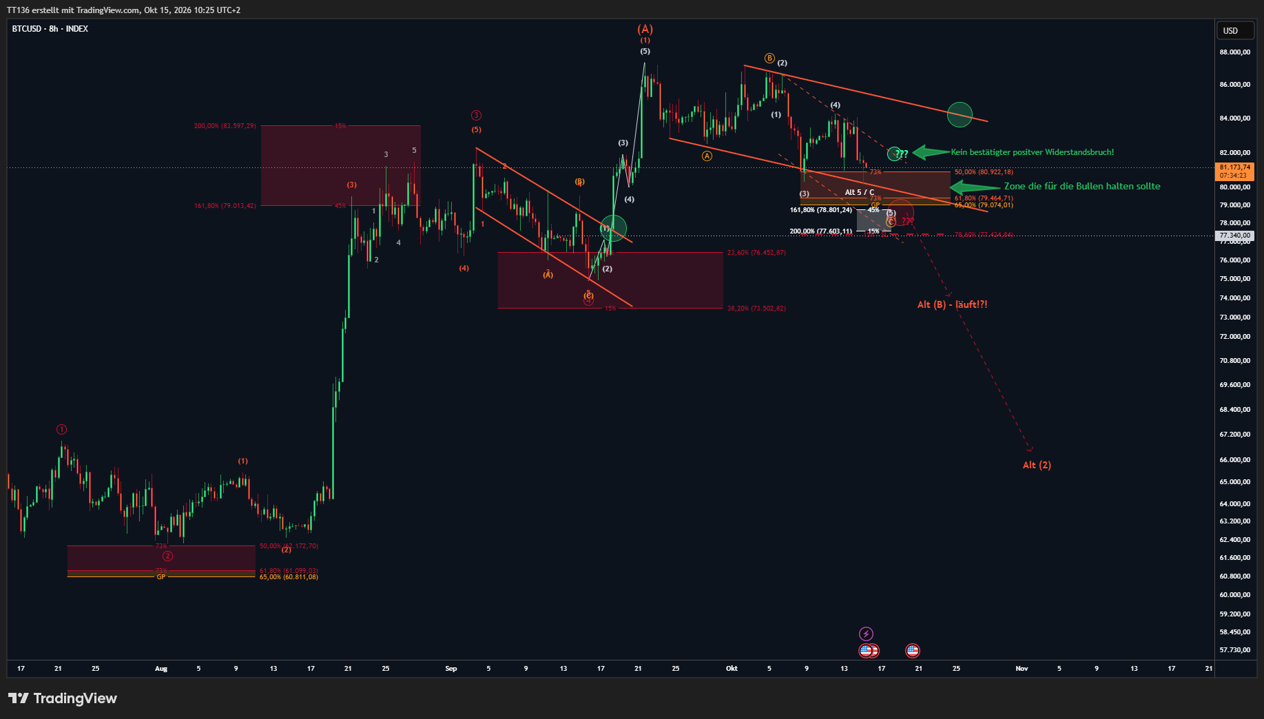 INDEX:BTCUSD Chart Image by TT136