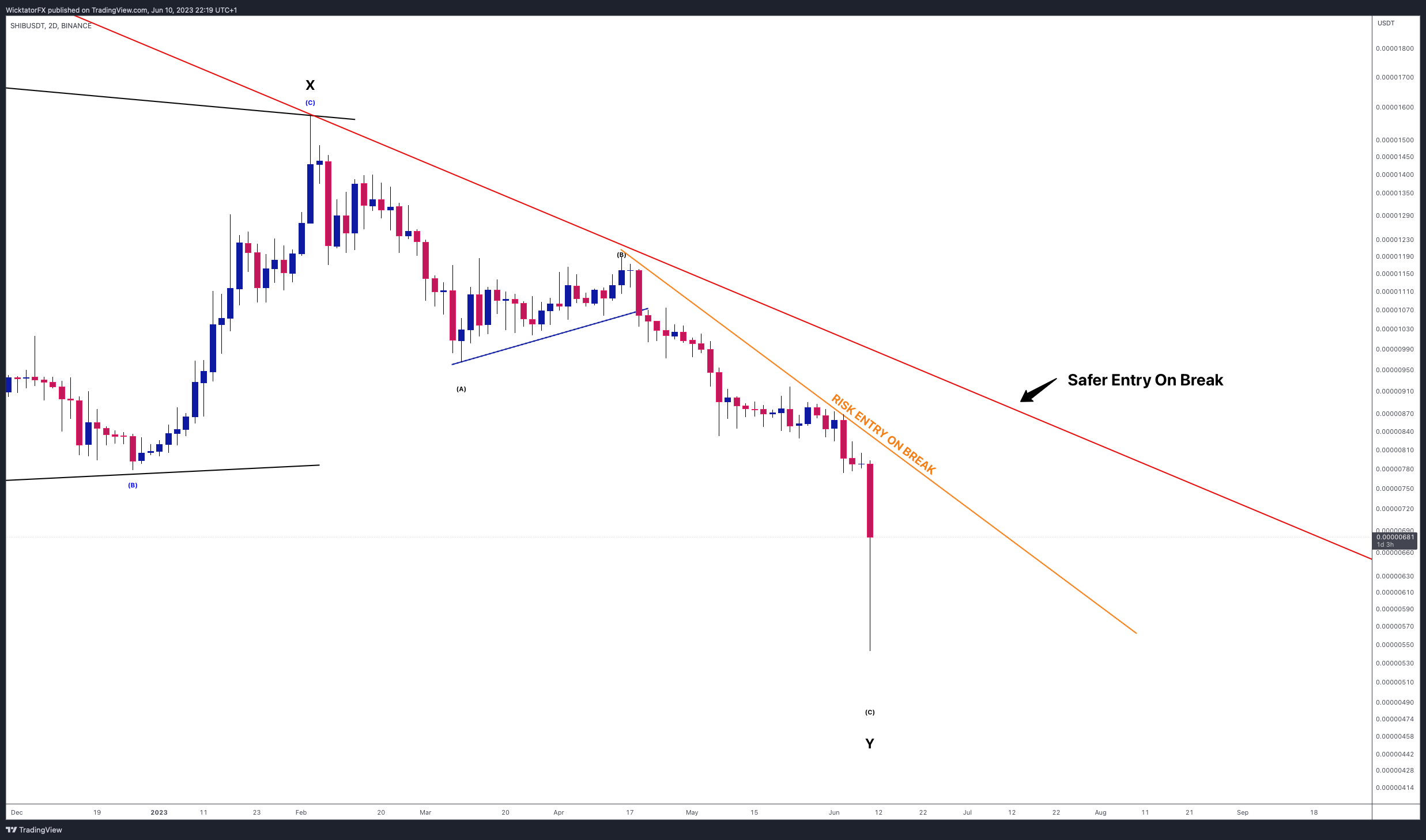 BINANCE:SHIBUSDT Obraz wykresu od WicktatorFX