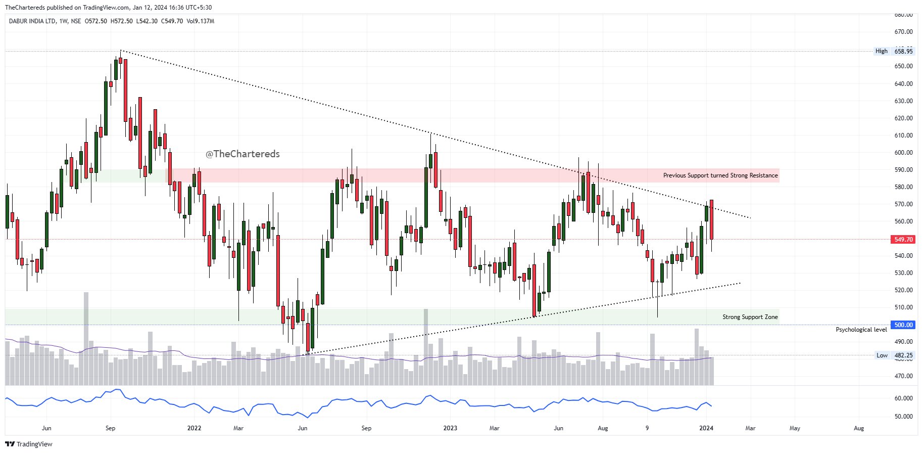 NSE:DABUR Chart Image by TheChartereds