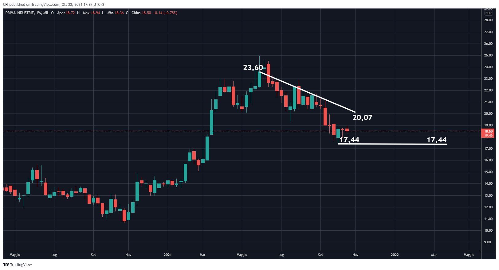 MIL:PRI Chart Image by infocfionline