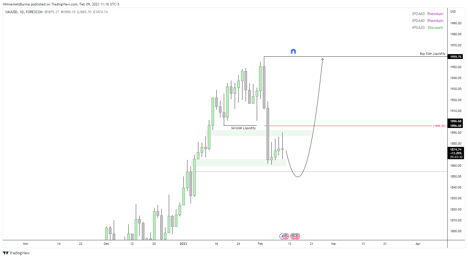 FOREXCOM:XAUUSD Chart Image by MHMarkets