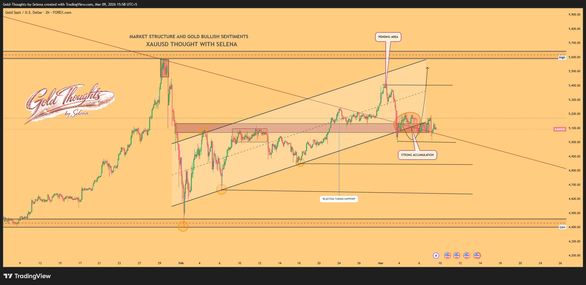 FOREXCOM:XAUUSD Chart Image by Gold-Thoughts-by-Selena