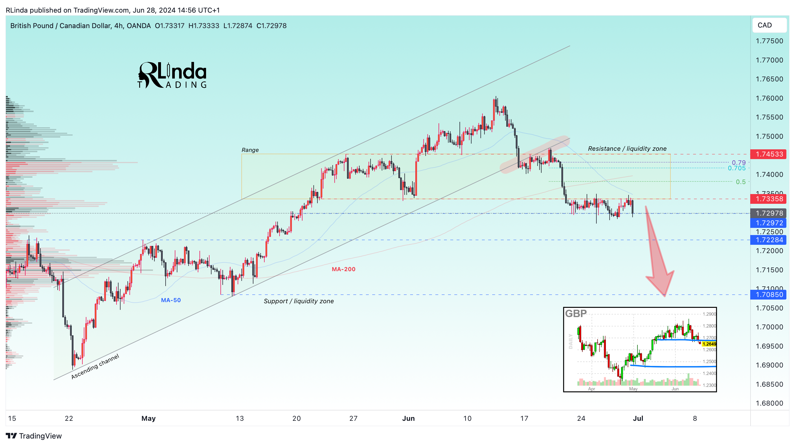 OANDA:GBPCAD 차트 이미지 - RLinda 제공