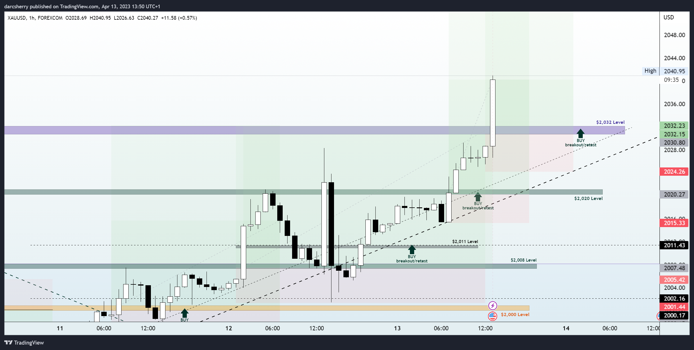 FOREXCOM:XAUUSD Chart Image by darcsherry