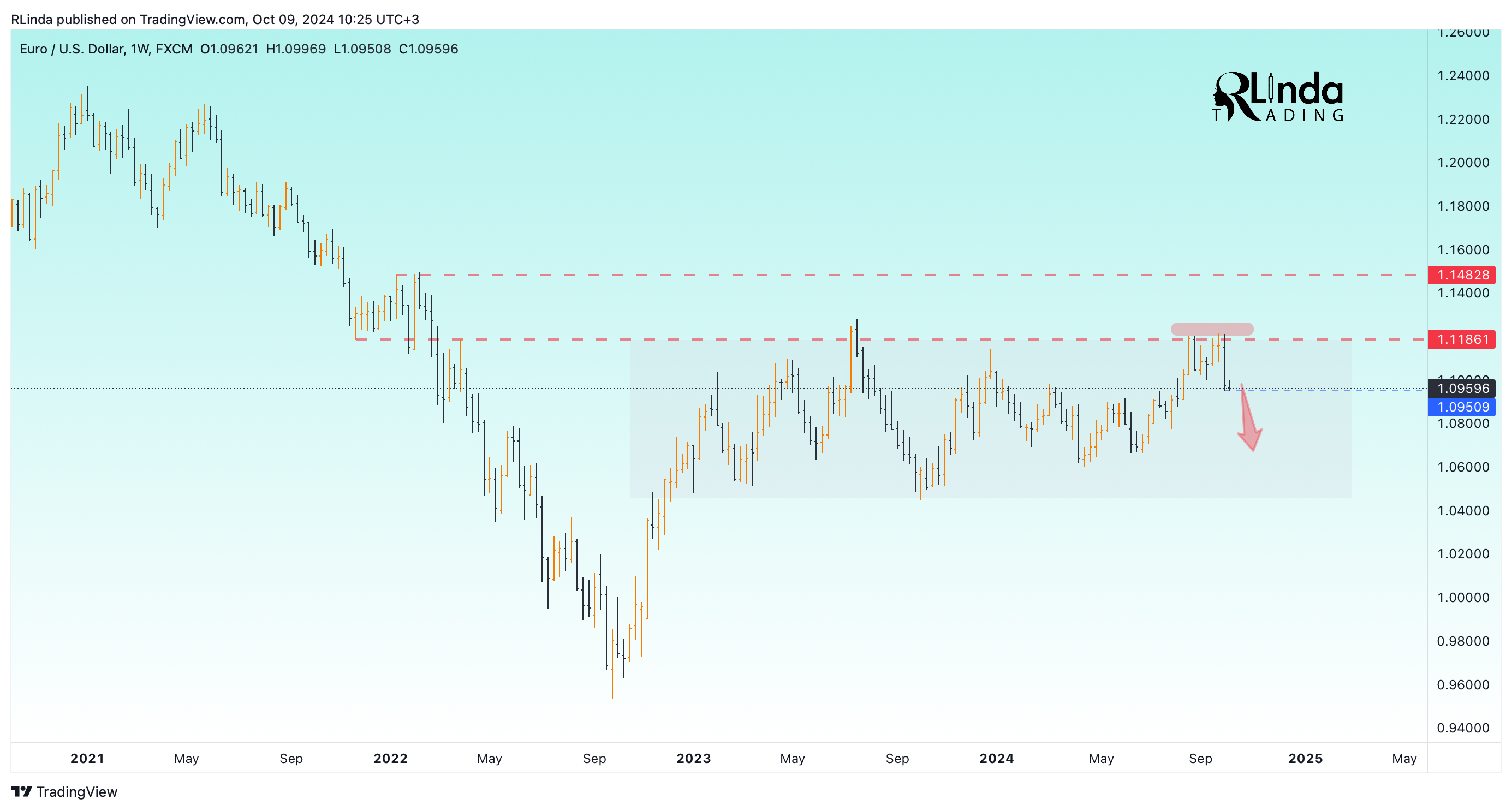 FX:EURUSD Chart Image by RLinda