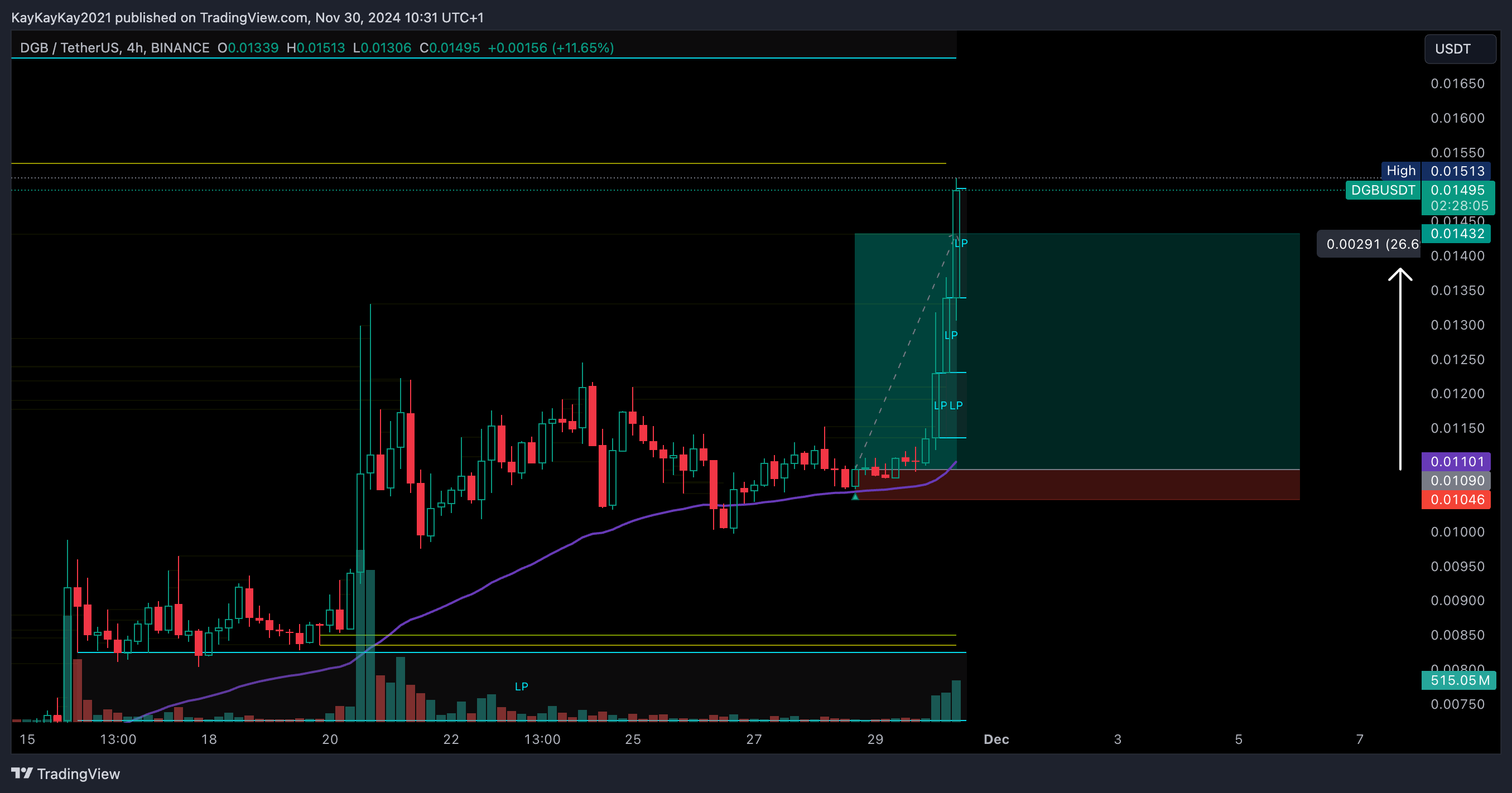 BINANCE:DGBUSDT 图表图片 由 KayKayKay2021 提供