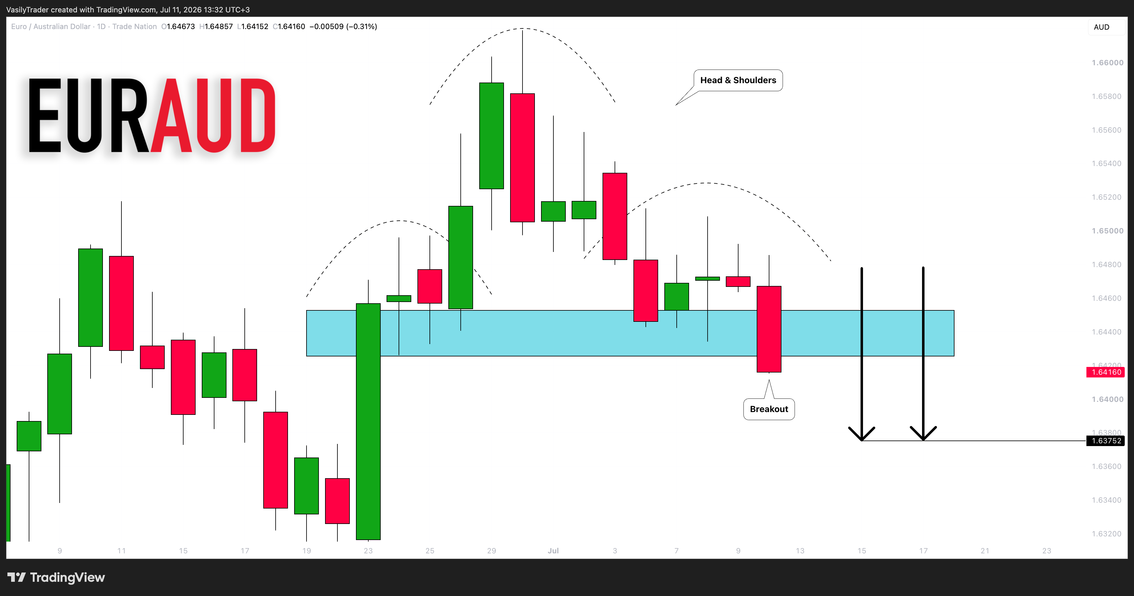 TRADENATION:EURAUD Chart Image by VasilyTrader