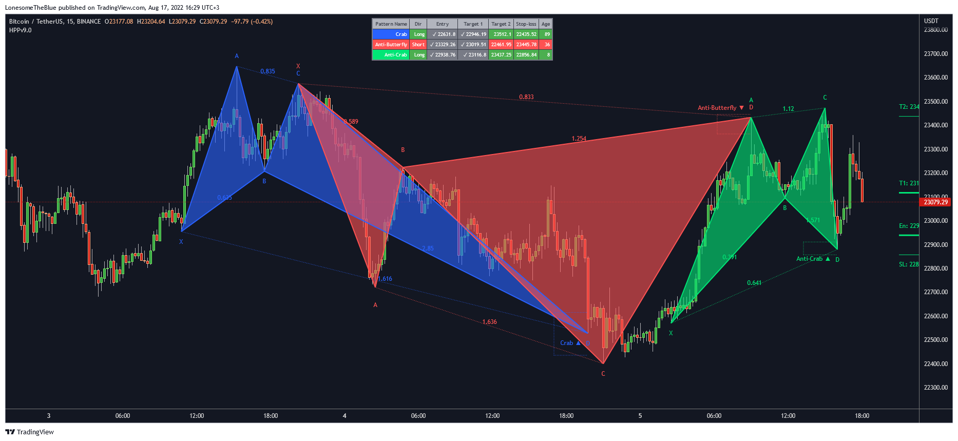 BINANCE:BTCUSDT Chart Image by LonesomeTheBlue
