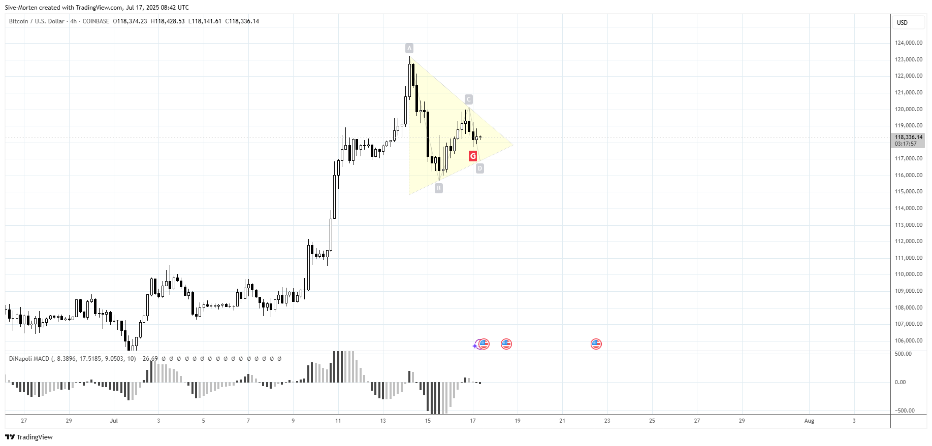 COINBASE:BTCUSD Immagine del grafico by Sive-Morten