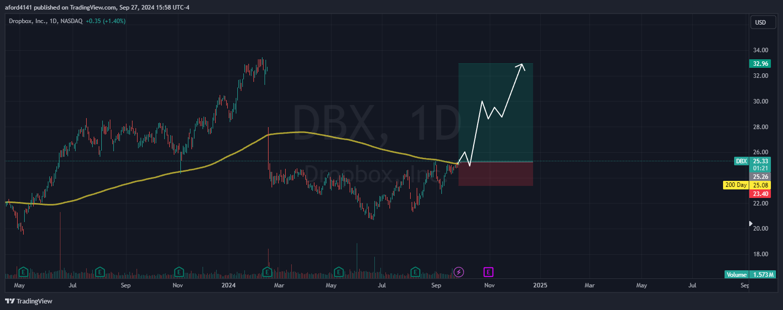BATS:DBX Chart Image by The_Trading_Mechanic