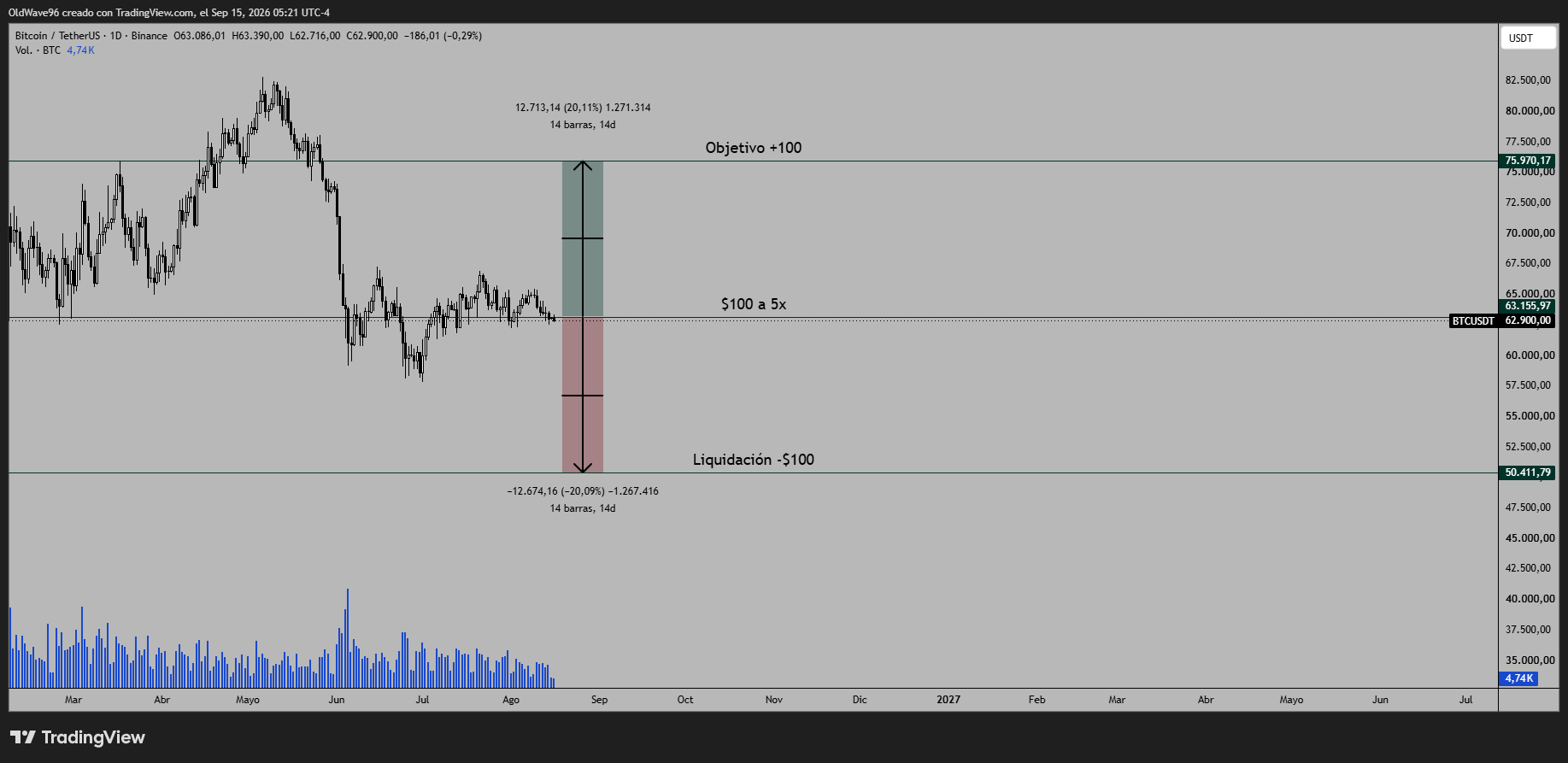 BINANCE:BTCUSDT Chart Image by OldWave96