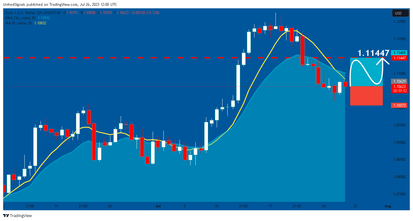 EIGHTCAP:EURUSD Chart Image by UnitedSignals