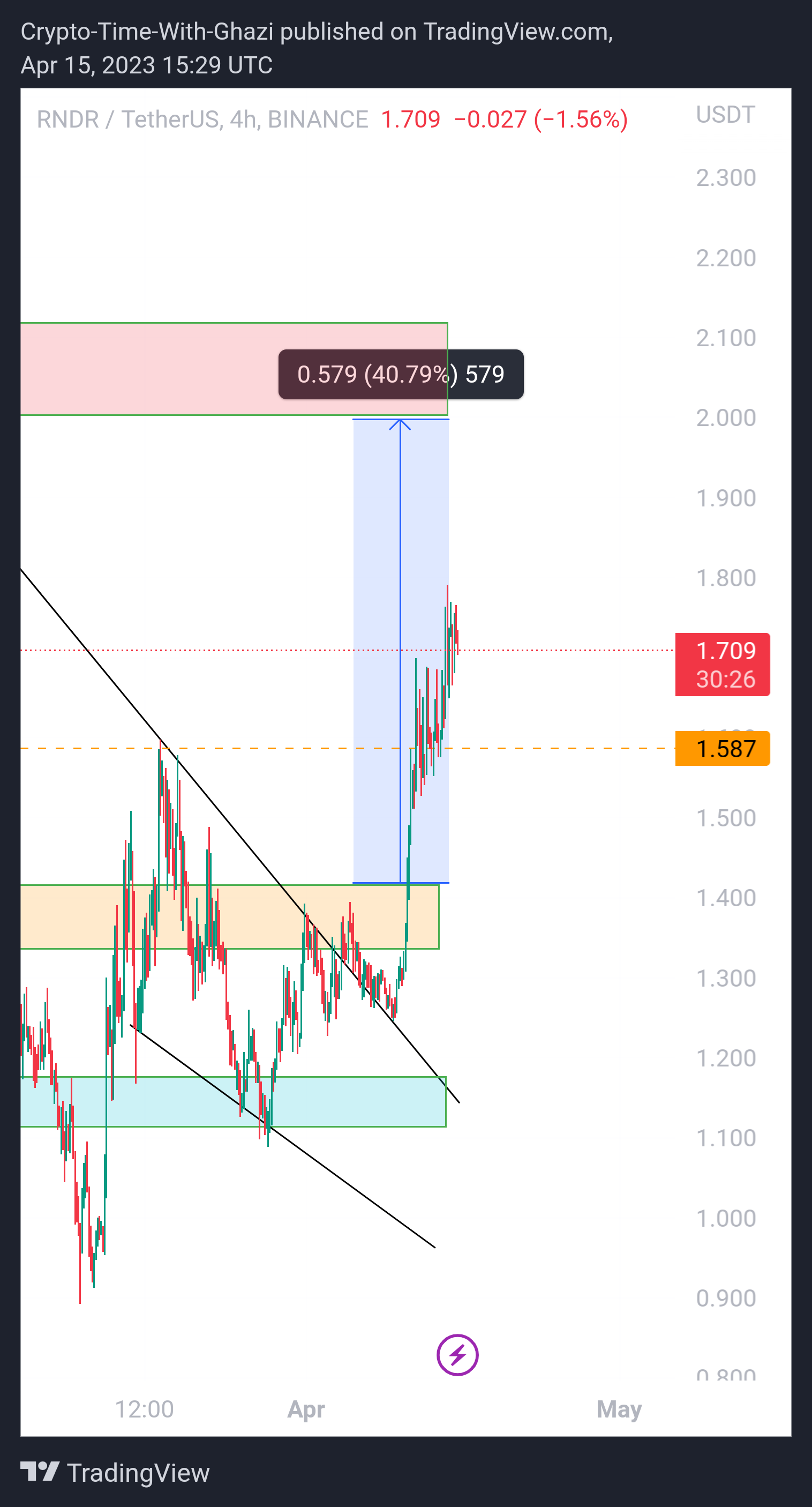 BINANCE:RNDRUSDT Chart Image by Crypto-By-Ghazi