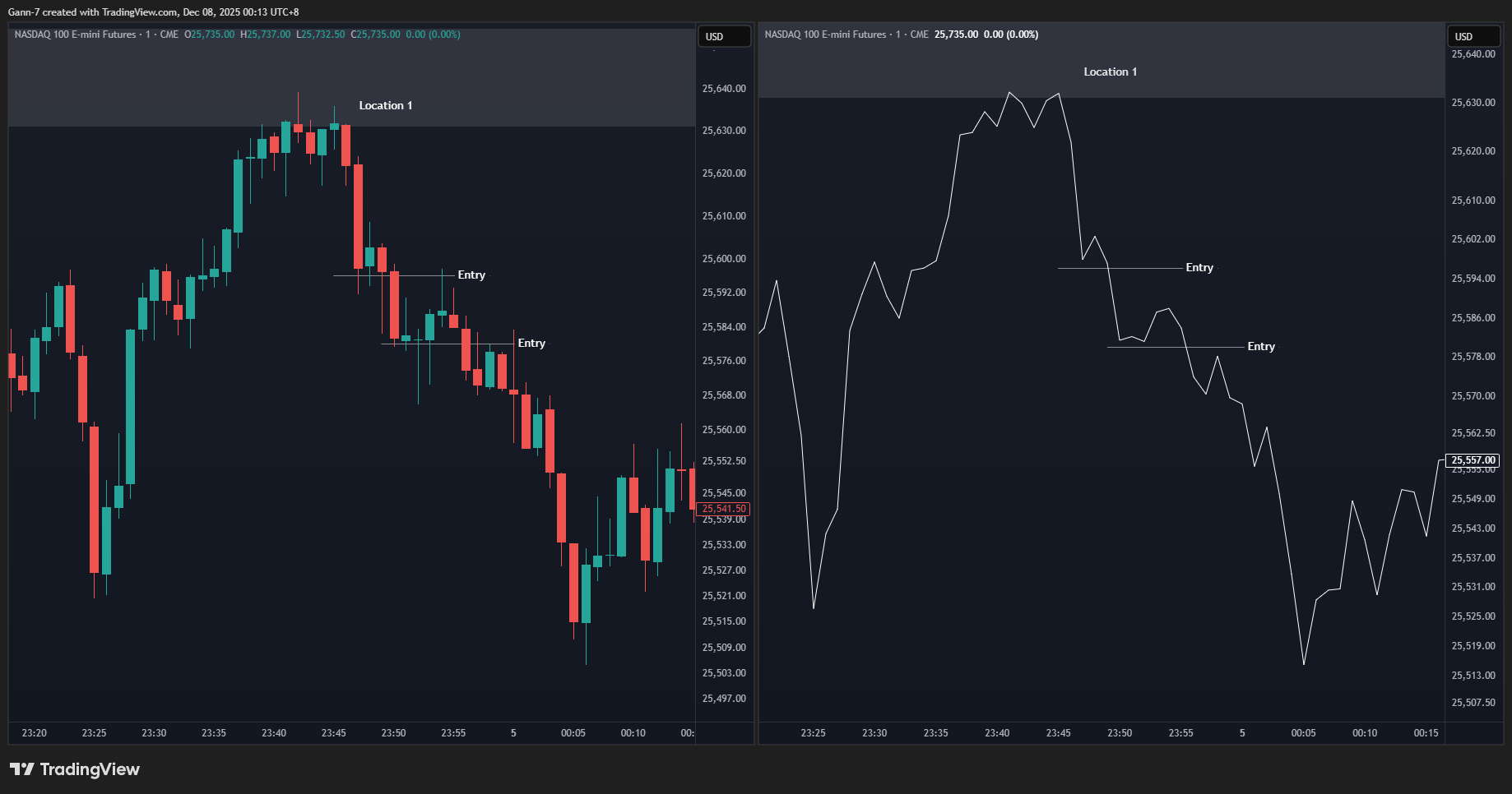 Imej Carta CME_MINI:NQ1! oleh Gann-7