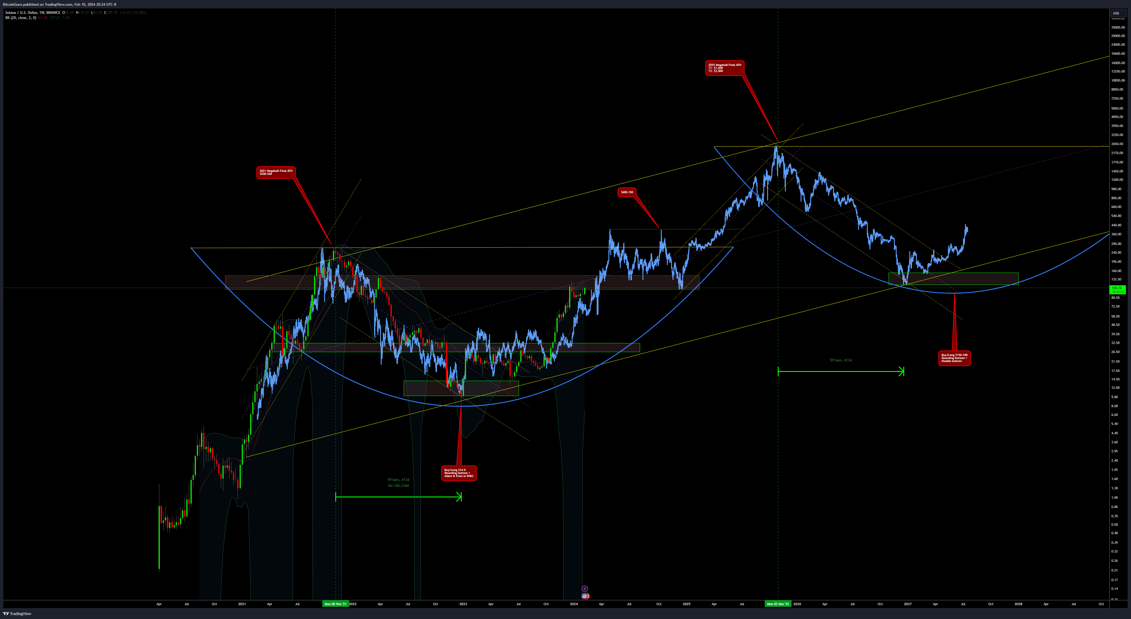 BINANCE:SOLUSD Chart Image by BitcoinGuru