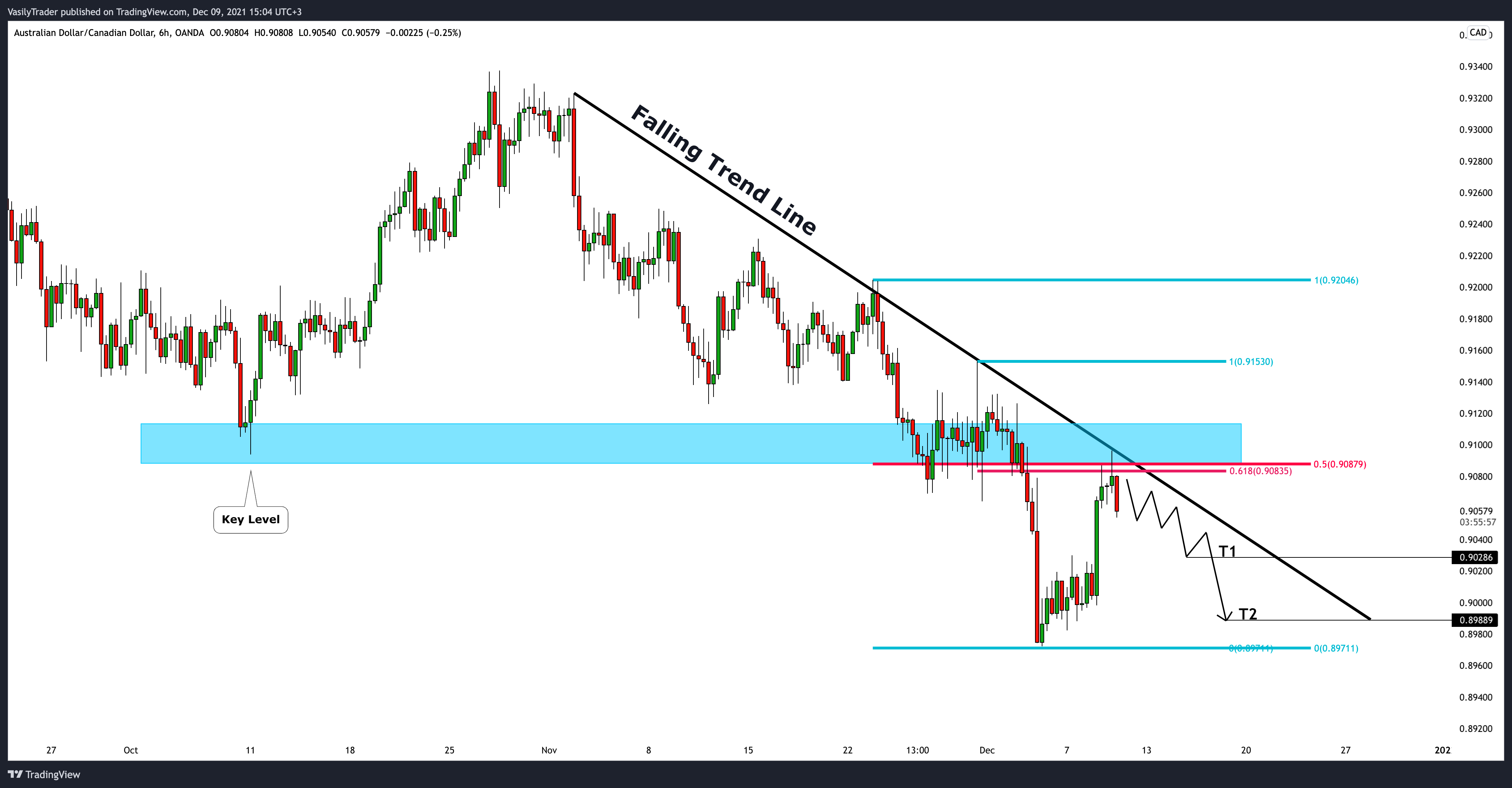 OANDA:AUDCAD صورة الرسم البياني by VasilyTrader