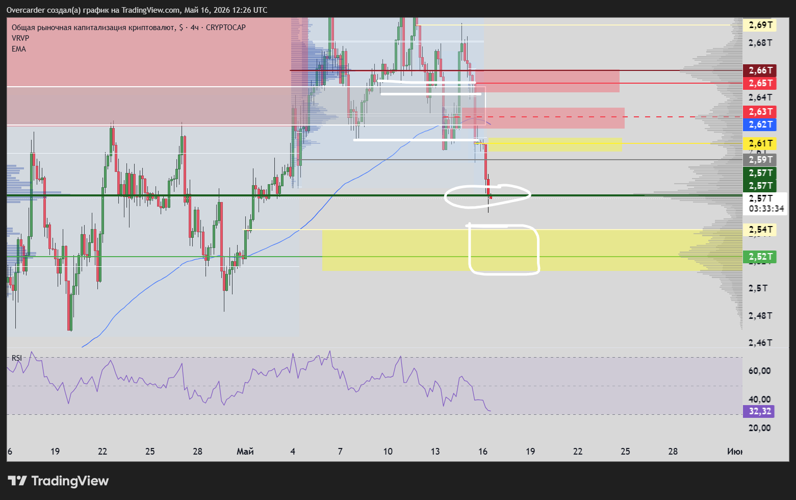 CRYPTOCAP:TOTAL Chart Image by Overcarder