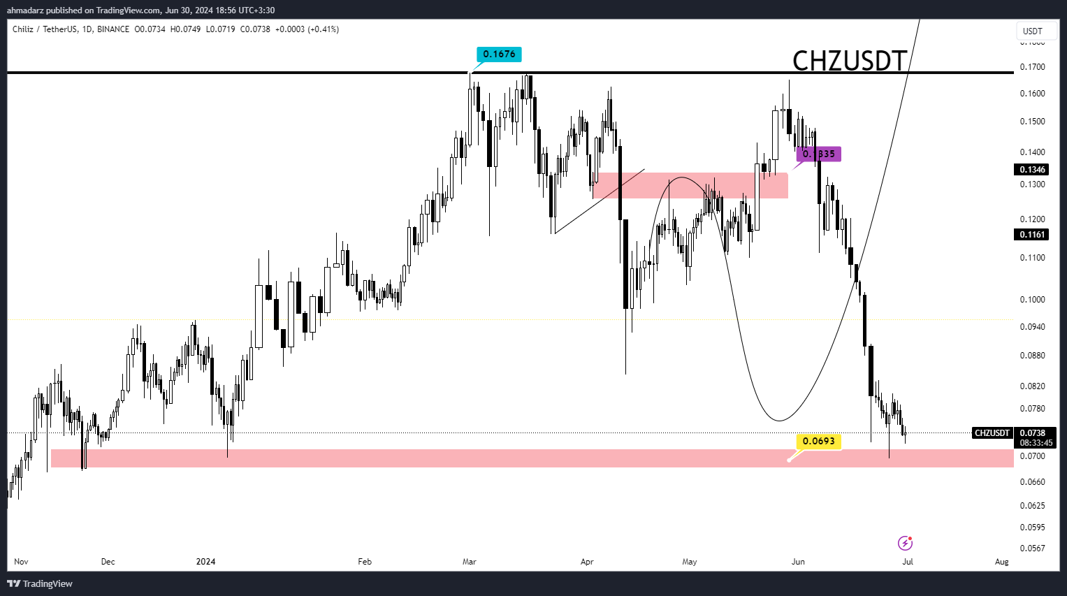 BINANCE:CHZUSDT 圖表圖片 由 ahmadarz 提供