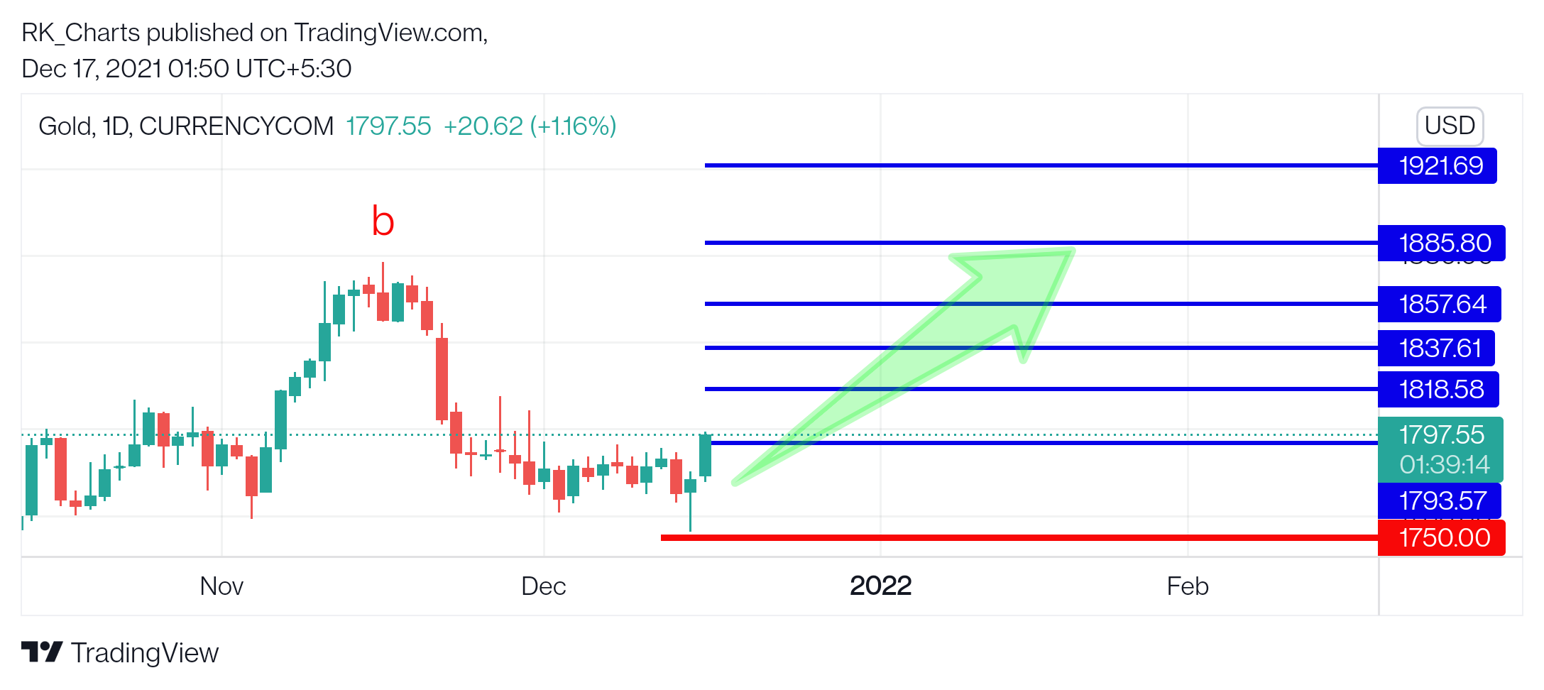 CURRENCYCOM:GOLD Chart Image by RK_Chaarts