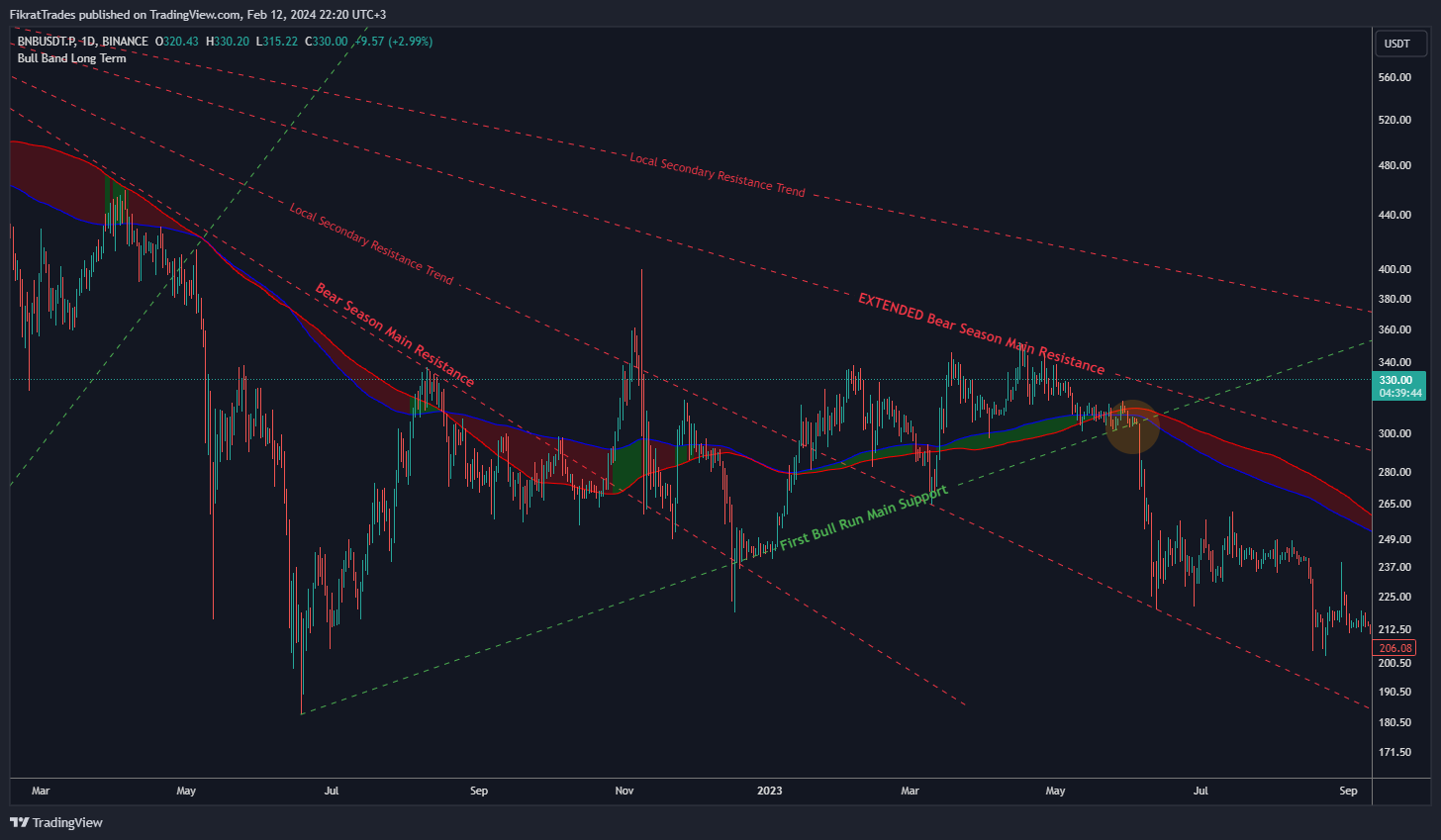 BINANCE:BNBUSDT.P Chart Image by FikratTrades