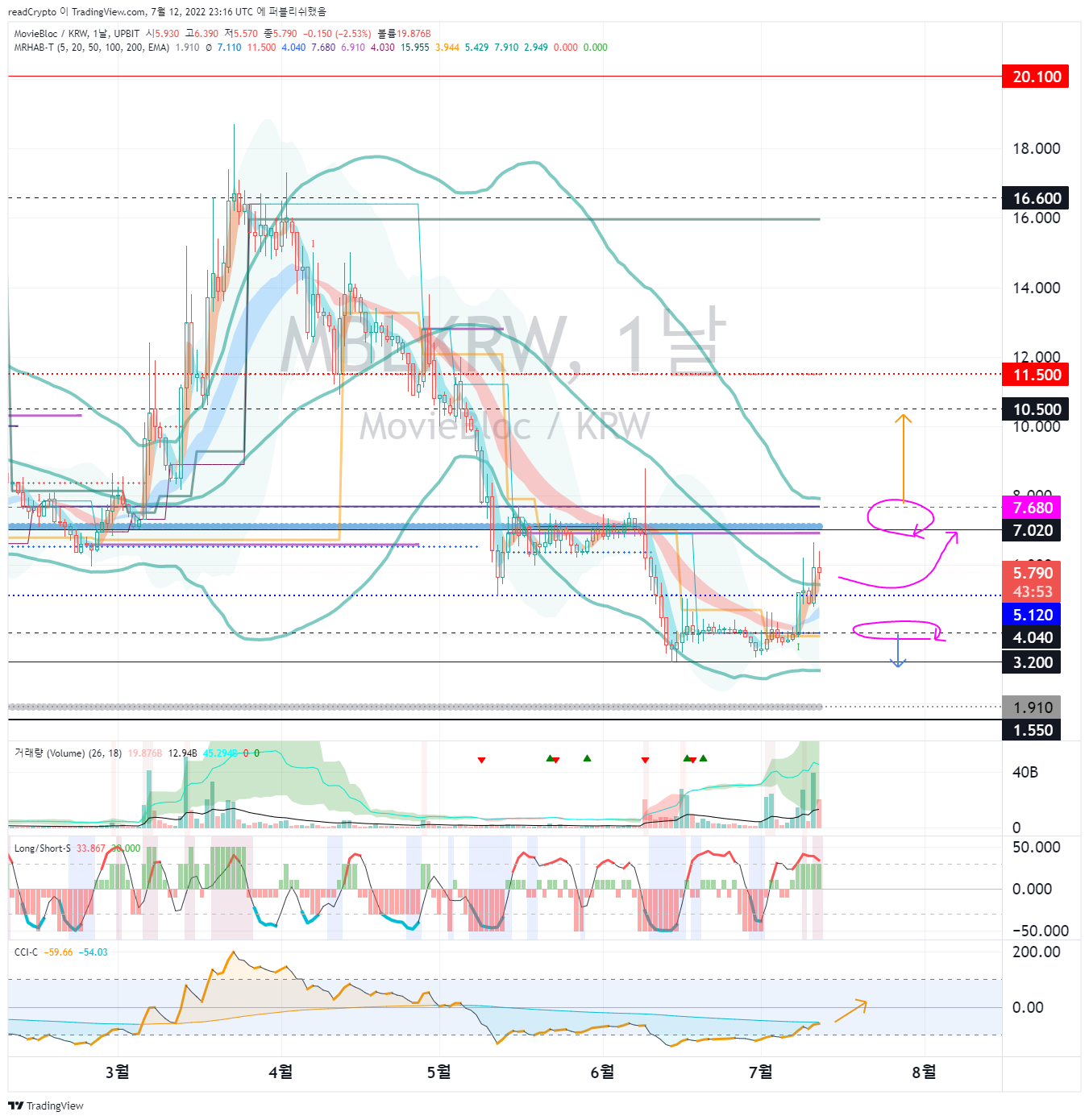 UPBIT:MBLKRW Chart Image by readCrypto