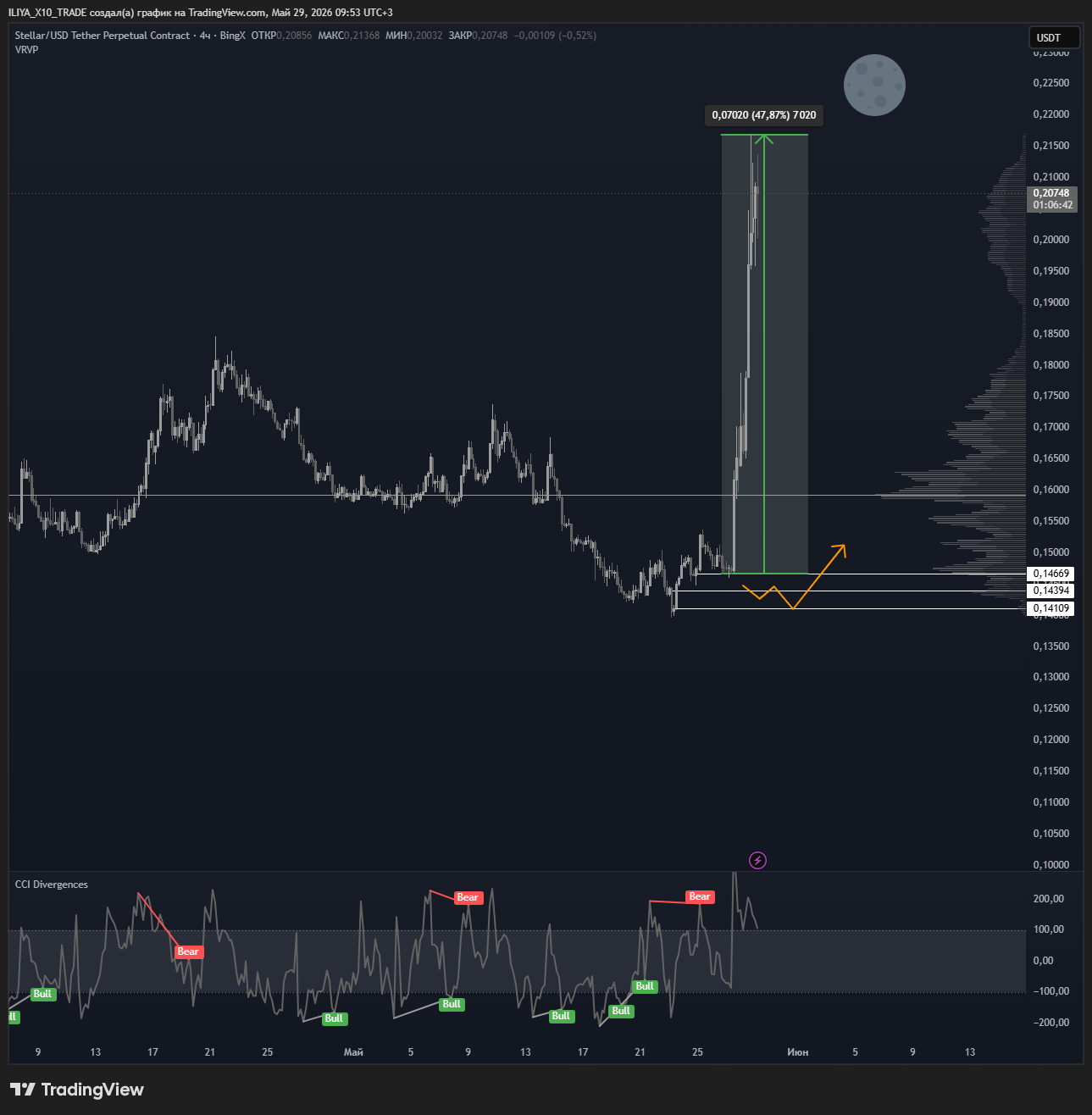 BINGX:XLMUSDT.P Chart Image by ILIYA_X10_TRADE
