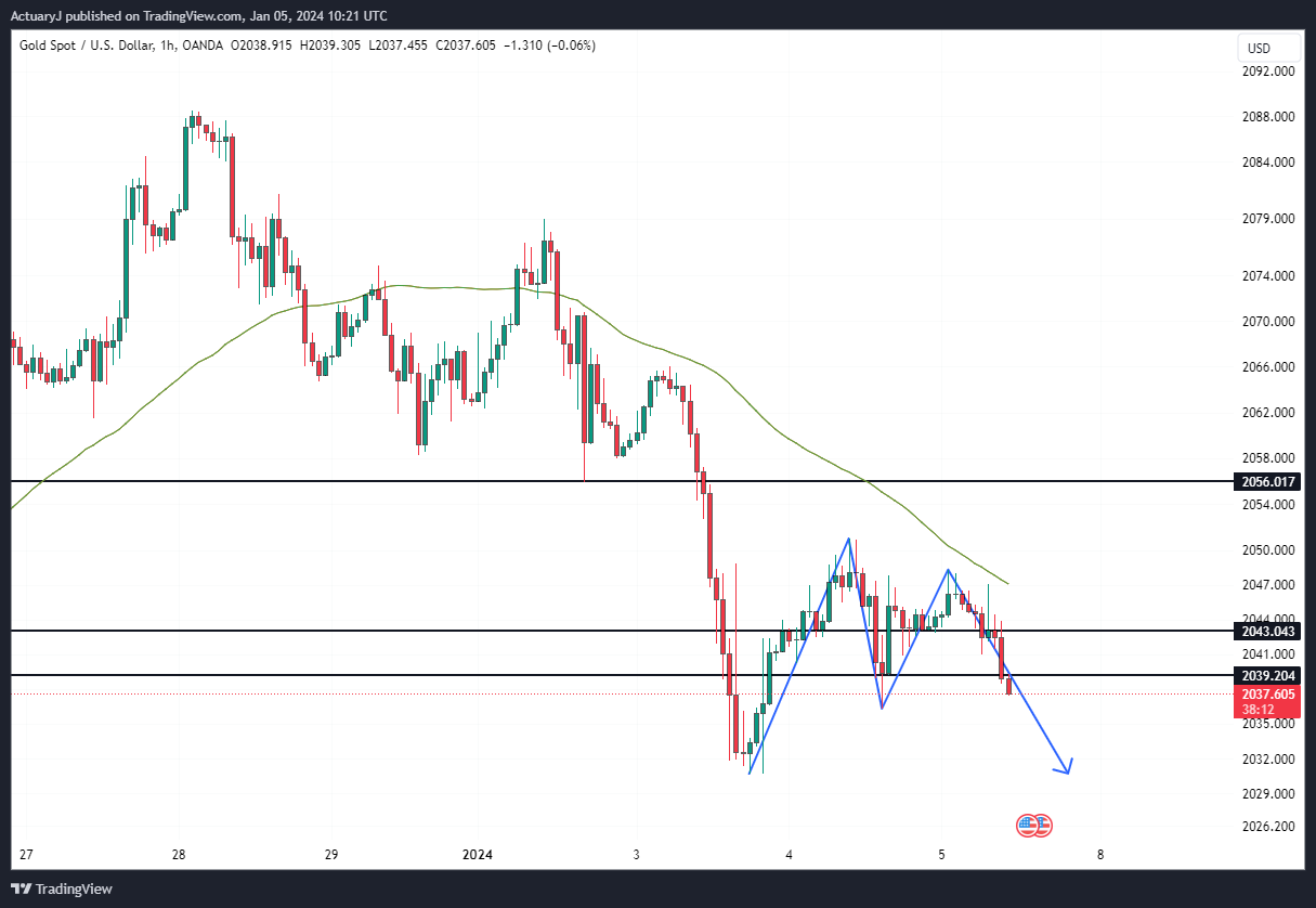OANDA:XAUUSD Chart Image by ActuaryJ