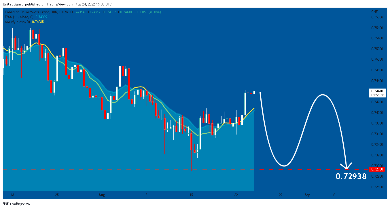 FX:CADCHF Image du graphique par UnitedSignals