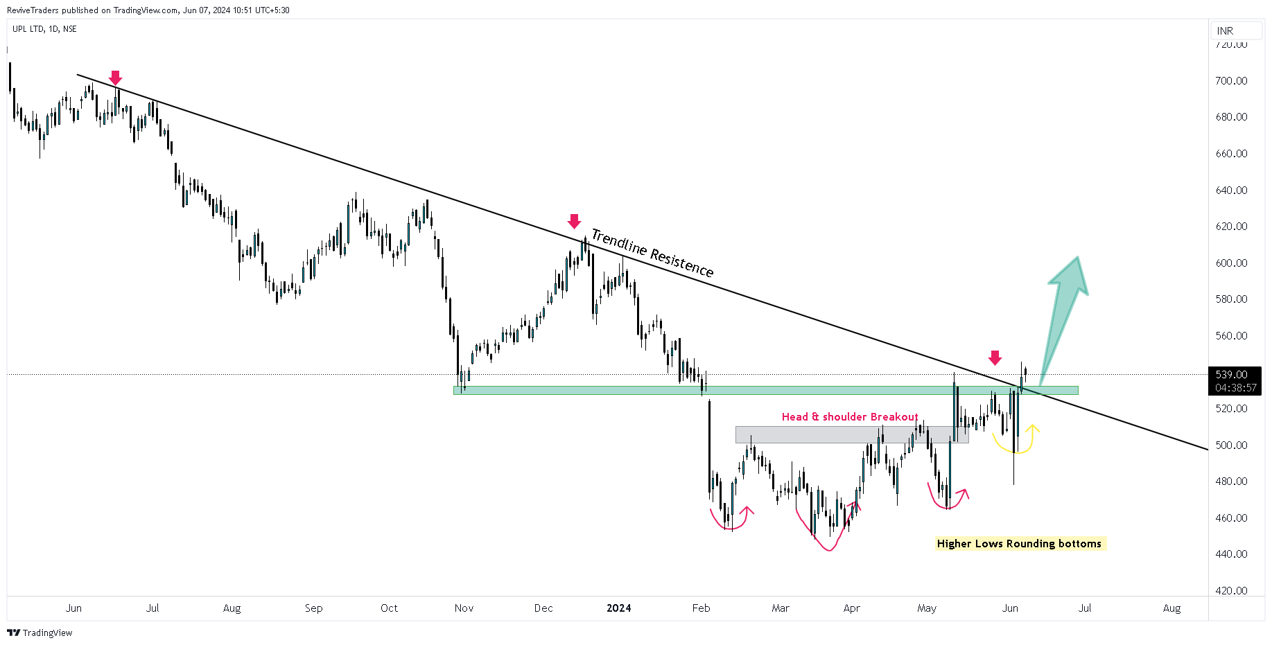 NSE:UPL Chart Image by ReviveTraders