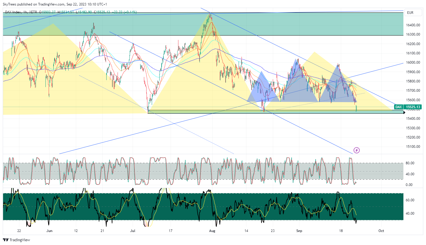 XETR_DLY:DAX Chart Image by SkyTrees