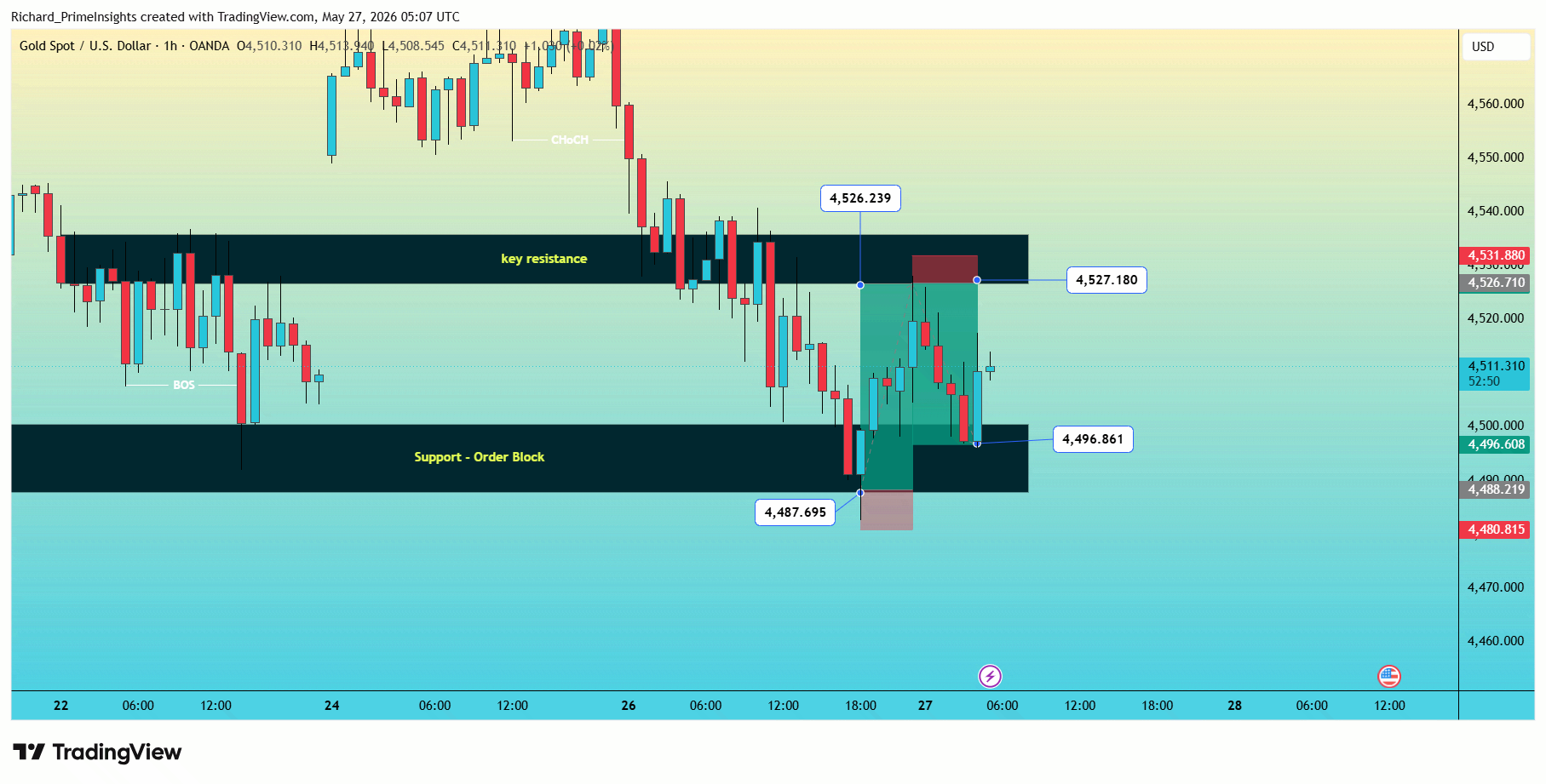 OANDA:XAUUSD Chart Image by Richard_PrimeInsights