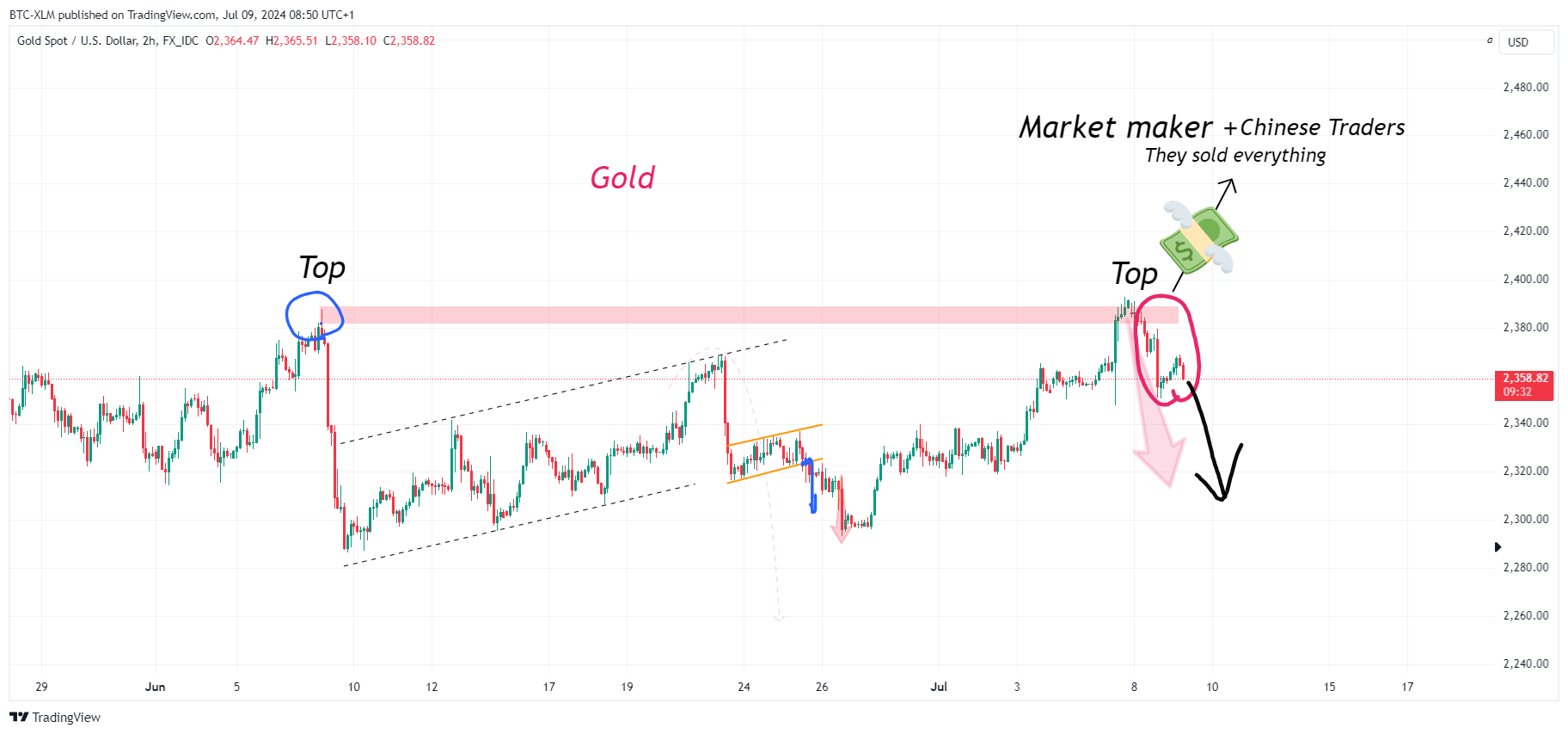 FX_IDC:XAUUSD Chart Image by BTC-XLM