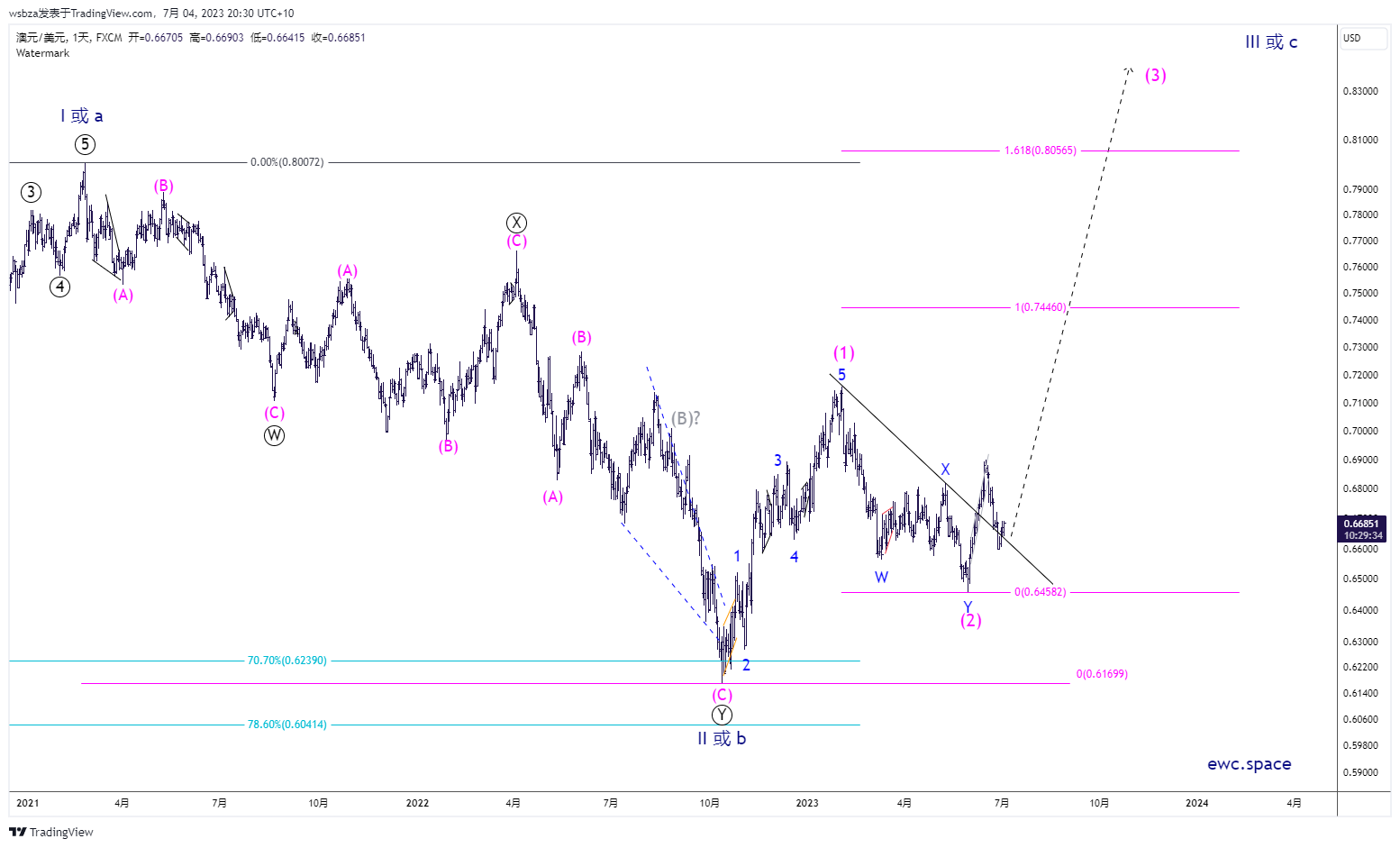 FX:AUDUSD Chart Image by wsbza