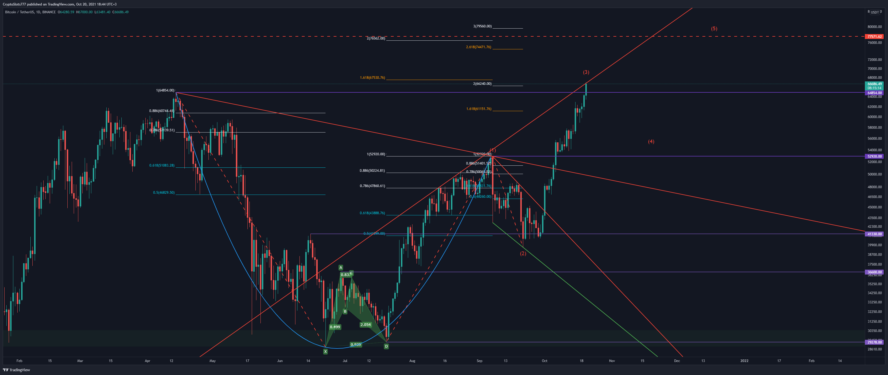 BINANCE:BTCUSDT Chart Image by CryptoSlots777