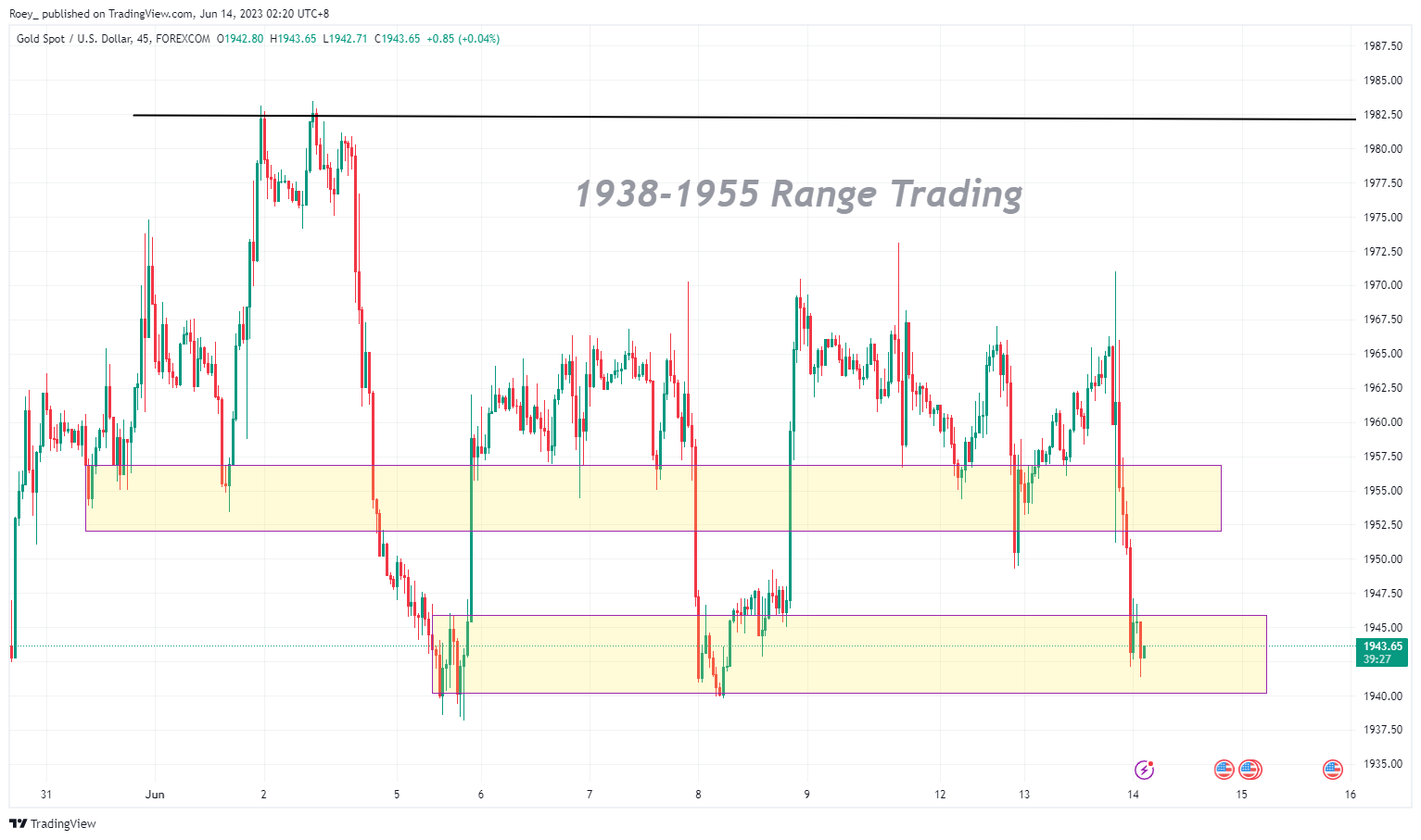 FOREXCOM:XAUUSD Chart Image by Roey_
