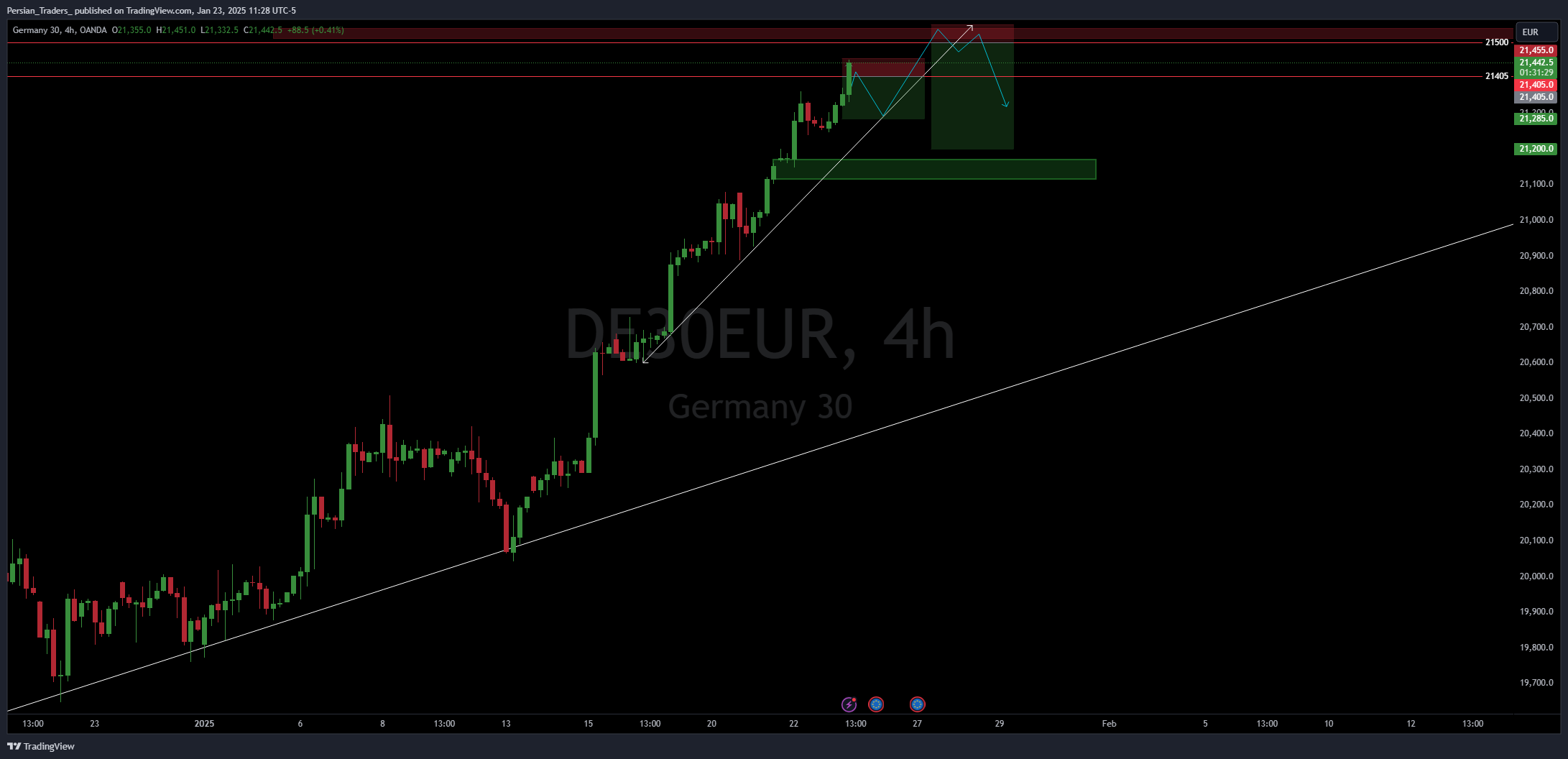 OANDA:DE30EUR Gambar chart oleh GoldTradeWithShahab