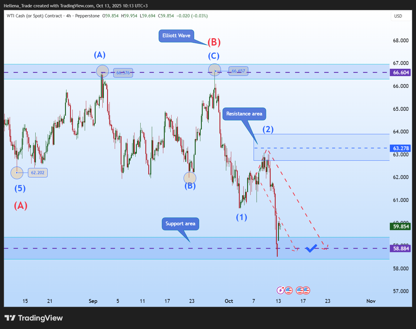 PEPPERSTONE:SPOTCRUDE Chart Image by Hellena_Trade