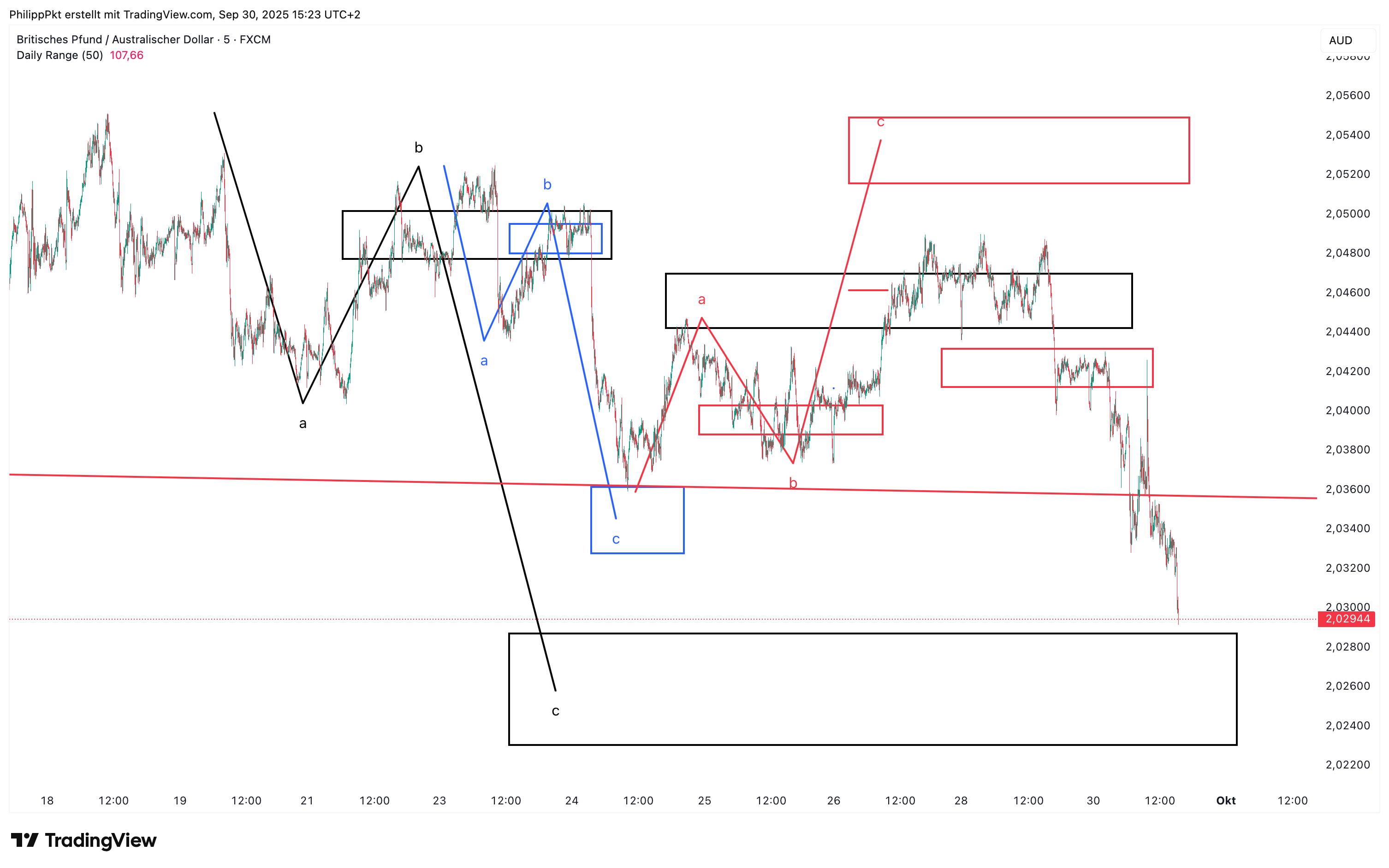 FX:GBPAUD Chart Image by PhilippPkt