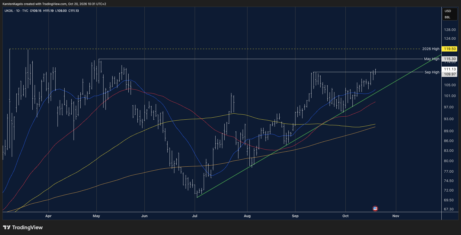 TVC:UKOIL Chart Image by KarstenKagels