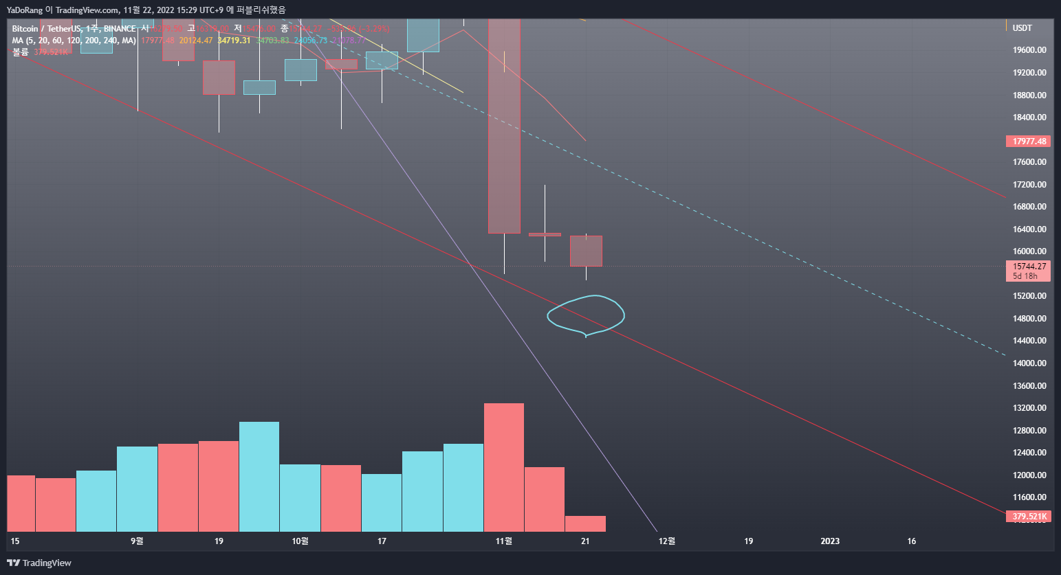 BINANCE:BTCUSDT Chart Image by YaDoRang